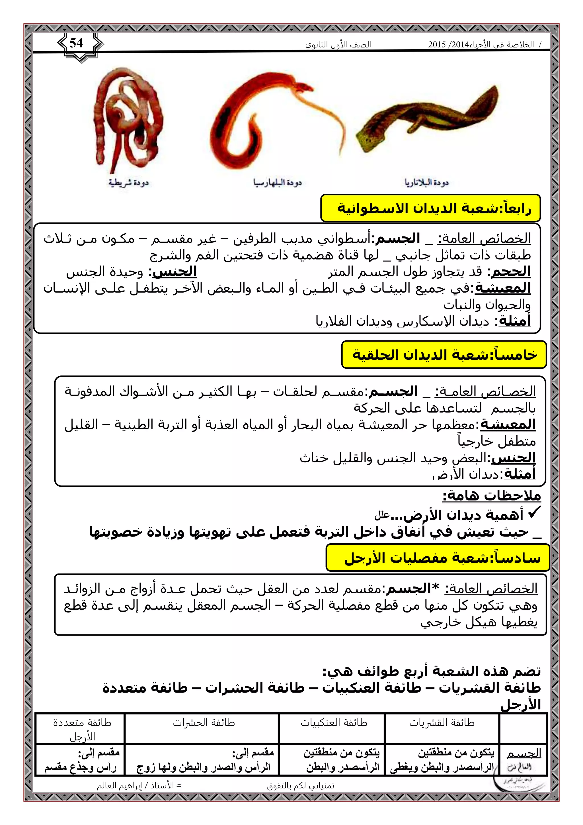 4102 الصف الأول الثانوي 54 / الخلاصة في الأحياء 4102  
الأستاذ / إبراهيم العالم  تمنياتي لكم بالتفوق 
خامساً:شعبة الديدان الحلقية 
ملاحظات هامة: 
أهمية ديدان الأرض...  علل 
_ حيث تعيش في أنفاق داخل التربة فتعمل على تهويتها وزيادة خصوبتها 
تضم هذه الشعبة أربع طوائف هي: 
طائفة القشريات – طائفة العنكبيات – طائفة الحشرات – طائفة متعددة 
الأرجل 
طائفة القشريات طائفة العنكبيات طائفة الحشرات طائفة متعددة 
الأرجل 
الجسم يتكون من منطقتين 
الرأسصدر والبطن ويغطى 
يتكون من منطقتين 
الرأسصدر والبطن 
مقسم إلى: 
الرأس والصدر والبطن ولها زوج 
مقسم إلى: 
رأس وجذع مقسم 
رابعاً:شعبة الديدان الاسطوانية 
الخصائص العامة: _ الجسم:أسطواني مدبب الطرفين – غير مقسمم – مكمو ممن ثملا 
طبقات ذات تماثل جانبي _ لها قناة هضمية ذات فتحتين الفم والشرج 
الحجم: قد يتجاوز طول الجسم المتر الجنس: وحيدة الجنس 
المعيشة:في جميع البيئمات فمي الطمين أو المماء والمبعر اتطمر يتطفمل علمى ا نسما 
والحيوا والنبات 
أمثلة: ديدا ا سكارس وديدا الفلاريا 
الخصممائص العامممة: _ الجســم:مقسممم لحلقممات – بهمما الكريممر مممن االمموان المدفونممة 
بالجسم لتساعدها على الحركة 
المعيشة:معظمها حر المعيشة بمياه البحار أو المياه العذبة أو التربة الطينية – القليل 
متطفل طارجي ا 
الجنس:البعر وحيد الجنس والقليل طنا 
أمثلة:ديدا اارض 
سادساً:شعبة مفصليات الأرجل 
الخصائص العامة: *الجسم:مقسم لعدد من العقل حيث تحمل عمدة أزواج ممن الاوائمد 
وهي تتكو كل منها من قطع مفصلية الحركة – الجسم المعقل ينقسم إلى عدة قطع 
يغطيها هيكل طارجي 
 