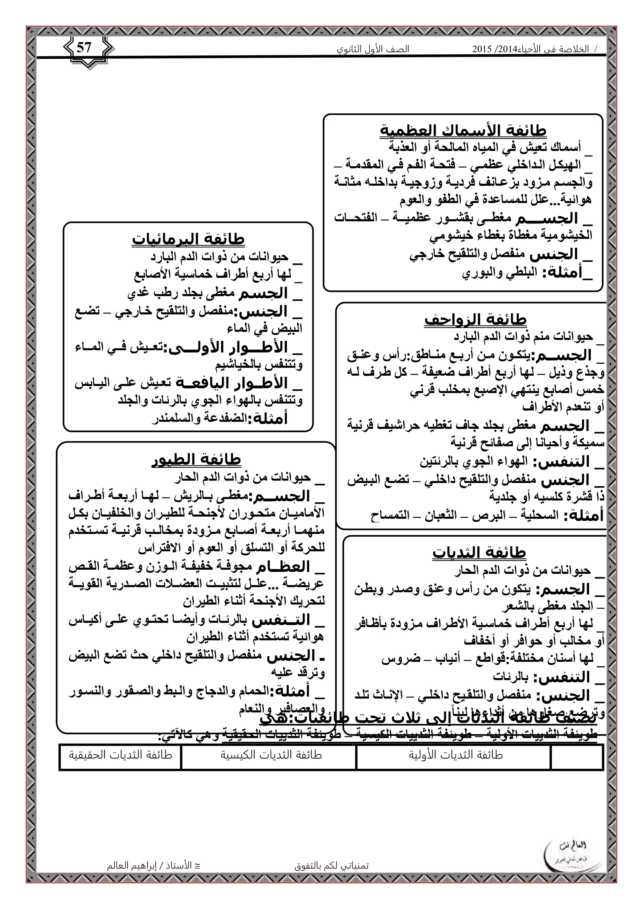 4102 الصف الأول الثانوي 57 / الخلاصة في الأحياء 4102  
تصنف طائفة الثديات إلى ثلاث تحت طائفيات:هي 
طويئفة الثدييات الأولية – طويئفة الثدييات الكيسية – طويئفة الثدييات الحقيقية وهي كالآتي: 
طائفة الثديات الأولية طائفة الثديات الكيسية طائفة الثديات الحقيقية 
الأستاذ / إبراهيم العالم  تمنياتي لكم بالتفوق 
طائفة الأسماك العظمية 
_ أسماك تعيش في المياه المالحة أو العذبة 
_ الهيكةةل الةةداخلي عظمةةي – فتحةةة الفةةم فةةي المقدمةةة – 
والجسةم مةزود بزعةةانف فرديةة وزوجيةةة بداخلةةه مثانةةة 
هوائية...علل للمساعدة في الطفو والعوم 
_ الجســــم مغطةةةى بقشةةةور عظميةةةة – الفتحةةةات 
الخيشومية مغطاة بغطاء خيشومي 
_ الجنس منفصل والتلقيح خارجي 
_أمثلة: البلطي والبوري 
طائفة البرمائيات 
_ حيوانات من ذوات الدم البارد 
_ لها أربع أطراف خماسية الأصابع 
_ الجسم مغطى بجلد رطب غدي 
_ الجنس:منفصل والتلقيح خةارجي – تضةع 
البيض في الماء 
_ الأطـــوار الأولـــى:تعةةةيش فةةةي المةةةاء 
وتتنفس بالخياشيم 
_ الأطــوار اليافعــة تعةةيش علةةى اليةةابس 
وتتنفس بالهواء الجوي بالرئات والجلد 
_ أمثلة:الضفدعة والسلمندر 
طائفة الزواحف 
_ حيوانات منم ذوات الدم البارد 
_ الجســم:يتكةةون مةةن أربةةع منةةاطق:رأس وعنةةق 
وجذع وذيل – لها أربع أطراف ضعيفة – كل طةرف لةه 
خمس أصابع ينتهي الإصبع بمخلب قرني 
أو تنعدم الأطراف 
_ الجسم مغطى بجلد جاف تغطيه حراشيف قرنية 
سميكة وأحيانا إلى صفائح قرنية 
_ التنفس: الهواء الجوي بالرئتين 
_ الجنس منفصل والتلقيح داخلةي – تضةع البةيض 
ذا قشرة كلسيه أو جلدية 
أمثلة: السحلية – البرص – الثعبان – التمساح 
طائفة الطيور 
_ حيوانات من ذوات الدم الحار 
_ الجســم:مغطةةى بةةالريش – لهةةا أربعةةة أطةةراف 
الأماميةةان متحةةوران لأجنحةةة للطيةةران والخلفيةةان بكةةل 
منهمةةا أربعةةة أصةةابع مةةزودة بمخالةةب قرنيةةة تسةةتخدم 
للحركة أو التسلق أو العوم أو الافتراس 
_ العظــام مجوفةةة خفيفةةة الةةوزن وعظمةةة القةةص 
عريضةةةة ...علةةةل لتثبيةةةت العضةةةلات الصةةةدرية القويةةةة 
لتحريك الأجنحة أثناء الطيران 
_ التــنفس بالرئةةات وأيضةةا تحتةةوي علةةى أكيةةاس 
هوائية تستخدم أثناء الطيران 
ـ الجنس منفصل والتلقيح داخلي حث تضع البيض 
وترقد عليه 
_ أمثلة:الحمام والدجاج والةبط والصةقور والنسةور 
والعصافير والنعام 
طائفة الثديات 
_ حيوانات من ذوات الدم الحار 
_ الجسم: يتكون من رأس وعنق وصةدر وبطةن 
– الجلد مغطى بالشعر 
_ لها أربع أطةراف خماسةية الأطةراف مةزودة بأظةافر 
أو مخالب أو حوافر أو أخفاف 
_ لها أسنان مختلفة:قواطع – أنياب – ضروس 
_ التنفس: بالرئات 
_ الجنس: منفصل والتلقةيح داخلةي – الإنةاث تلةد 
وترضع صغارها من أثداءها لبن ا  