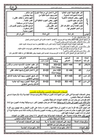 4102 الصف الأول الثانوي 41 / الخلاصة في الأحياء 4102  
الأستاذ / إبراهيم العالم  تمنياتي لكم بالتفوق 
الأعراض 
ذكر عقيم نتيجة غياب الخلايا 
المولدة للحيوانات المنوية . 
ظهور بعض الصفات الأنثوية 
مثل نمو حجم الثديين . 
التأخر العقلي. 
طول القامة ونمو الأطراف أكثر 
من النمو الطبيعي لها . 
أنثي لا تصل إلي مراحلة البلوغ 
لعدم وجود كمية كافية من 
الهرمونات . 
ظهور بعض العيوب الخلقية في 
القلب والكلى . 
نمو عقلي بطئ . 
قصر القامة . 
نمو متأخر . 
وجه بيضاوي . 
الفهم متأخر ) تخلف عقلي ( 
فصر القامة . 
مؤخرة الرأس مسطحة . 
أصابع القدمين واليدين قصيرتان . 
الأذن صغيرة . 
العيون محدبة . 
الجنس ذكر شاذ أنثي شاذة أنثي أو ذكر 
علل : حاله كلاينفلتر ذكر ؟ 
فتتمايز الأعضاء الذكرية فى الأسبوع السادس للحمل. Y وطالما بها الكروموسوم XXY+ لان تركيبها الصبغى 55 
علل : حاله كلاينفلتر عقيم وثديه انثوى بعض الشىء ؟ 
فيكون به نسبه هرمونات انثويه عاليه. XX عقيم لغياب الجينات المولده للحيوانات المنويه / وثديه انثوى لان به 
علل : حاله تيرنر انثى لكنها لا تصل للبلوغ ؟ 
واحد فقط فتكون الهرمونات الانثويه قليله. X ولا تصل للبلوغ لان بها / Y وليس بها X انثى لان بها كروموسوم 
علل : حاله داون تنشأ فى الذكر والانثى ؟ 
يكون ذكرا XY + انثى اما 54 XX+ لان الشذوذ يكون فى الصبغى الذاتى رقم 21 اما الكروموسومات الجنسيه تكون طبيعيه ويكون 54 
الحاله 
الوراثيه 
عدد 
الصبغيات 
التركيب 
الصبغى 
ينتج من الأعراض 
بويضه حيوان منوى 
XX+22 XXY +55 كلاينفلتر 52 
بويضة شاذة 
ذكر عقيم اعضاؤه التناسليه ضامره والثدى Y+22 
انثوى بعض الشىء 
+22 صفر X +55 تيرنر 54 
بويضة شاذة 
انثى لا تصل للبلوغ ولديها تخلف عقلى X+22 
ذكر ضيق العينين وبهما ثنيه جلديه للداخل Y +22 X +23 XY +54 ذكر داون 52 
ويسمى المغولى 
انثى ضيقه العينين وبهما ثنيه جلديه X+22 X+23 XX +54 انثى داون 52 
للداخل وتسمى المغولى 
الصفات المرتبطة بالجنس والمتأثرة بالجنس 
حيةةث تسةةمى )X+Y( بعةةض الصةةفات الجسةةدية فةةي كثيةةر مةةن الحيوانةةات تكةةون مرتبطةةة بالكروموسةةومات الجنسةةية 
بالصفات المرتبطة بالجنس. 
العلم طوماس مورجان اول من اكتشف الجينات المرتبطة بالجنس. 
مثال لذلك: لون العيون في حشرة الدروسوفيلا حيث قام مورجان بتهجين ذكور دروسةوفيلا بيضةاء العيةون مةع إنةاث 
حمراء العيون . 
كان الجيل الأول كله أفراداً حمراء العيون أي صفة العيون الحمراء سائدة على اللون الأبيض وعند تهجين بةين أفةراد 
الجيةةل الأول ظهةةرت حشةةرات حمةةراء العيةةون وأخةةرى بيضةةاء العيةةون بنسةةبة 1:3 وكانةةت تلةةك نسةةب مندليةةة لةةولا أن 
الحشرات ذات العيون البيضاء كلها ذكور 
لا يحمل سوى القليل من الجينات Y بينما الصبغي X تفسير ذلك: هناك جينات محمولة على الصبغيات الجنسية 
الصفة المرتبطة بالجنس الصفة المتأثرة بالجنس 
توجد علي الصبغيات الجسدية 1 X, Y موقع جينات الصفة توجد علي الصبغيات الجنسية 
توماس مورجان أول من اكتشفها 
تأثر الجينات لا تتأثر بالهرمونات الجنسية تتأثر بالهرمونات الجنسية 
 