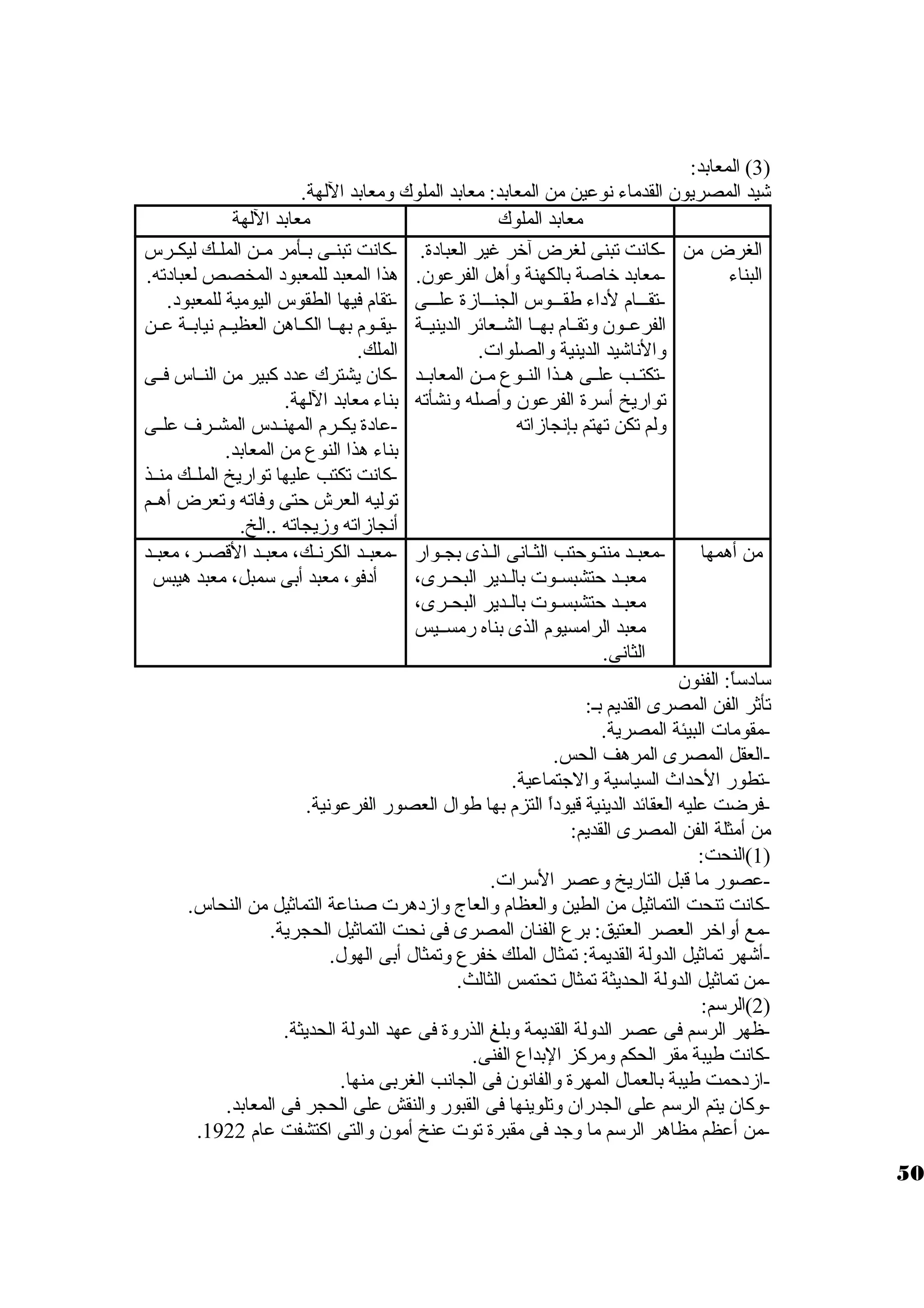 3) المعابد: ) 
شيد المصريون القدماء نوعين من المعابد: معابد الملوك ومعابد اللهة. 
معابد الملوك معابد اللهة 
الغرض من 
البناء 
-كانت تبنى لغرض آخر غير العبادة. 
-معابد خاصة بالكهنة وأهل الفرعون. 
-تقيييام لداء طقيييوس الجنيييازة عليييى 
الفرعييون وتقييام بهييا الشييعائر الدينييية 
والناشيد الدينية والصلوات . 
-تكتييب علييى هييذا النييوع ميين المعابييد 
تواريخ أسورة الفرعون وأصله ونشأته 
ولم تكن تهتم بإنجازاته 
-كانت تبنييى بييأمر ميين الملييك ليكييرس 
هذا المعبد للمعبود المخصص لعبادته. 
-تقام فيها الطقوس اليومية للمعبود. 
-يقييوم بهييا الكيياهن العظيييم نيابيية عيين 
الملك. 
-كان يشترك عدد كبير من النيياس فييى 
بناء معابد اللهة. 
-عادة يكييرم المهنييدس المشييرف علييى 
بناء هذا النوع من المعابد. 
-كانت تكتب عليها تواريخ الملييك منييذ 
توليه العرش حتى وفاته وتعرض أهييم 
أنجازاته وزيجاته ..الخ. 
من أهمها -معبيد منتييوحتب الثيانى الييذى بجييوار 
معبييد حتشبسييوت  بالييدير البحييرى، 
معبييد حتشبسييوت  بالييدير البحييرى، 
معبد الرامسيوم الذى بناه رمسيييس 
الثانى. 
-معبييد الكرنييك، معبييد القصيير، معبييد 
أدفو، معبد أبى سومبل، معبد هيبس 
سوادسواً : الفنون 
تأثر الفن المصرى القديم بي: 
-مقومات  البيئة المصرية. 
-العقل المصرى المرهف الحس. 
-تطور الحداث السياسوية والجتماعية. 
-فرضت عليه العقائد الدينية قيوداً  التزم بها طوال العصور الفرعونية. 
من أمثلة الفن المصرى القديم: 
1)النحت: ) 
-عصور ما قبل التاريخ وعصر السورات . 
-كانت تنحت التماثيل من الطين والعظام والعاج وازدهرت  صناعة التماثيل من النحاس. 
-مع أواخر العصر العتيق: برع الفنان المصرى فى نحت التماثيل الحجرية. 
-أشهر تماثيل الدولة القديمة: تمثال الملك خفرع وتمثال أبى الهول. 
-من تماثيل الدولة الحديثة تمثال تحتمس الثالث. 
2)الرسوم: ) 
-ظهر الرسوم فى عصر الدولة القديمة وبلغ الذروة فى عهد الدولة الحديثة. 
-كانت طيبة مقر الحكم ومركز البداع الفنى. 
-ازدحمت طيبة بالعمال المهرة والفانون فى الجانب الغربى منها. 
-وكان يتم الرسوم على الجدران وتلوينها فى القبور والنقش على الحجر فى المعابد. 
. -من أعظم مظاهر الرسوم ما وجد فى مقبرة توت  عنخ أمون والتى اكتشفت عام 1922 
50 
 