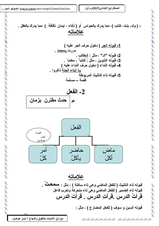 0105747011 أ / أيمن عوضين ترم أول 2015 الصفالرابتع البتتدائى ترم أول 2015 الصفالرابتع البتتدائى mrymayman@yahoo.com 0105747011 أ / أيمن عوضين mrymayman@yahoo.com 
- ( ولد، بنت، كتاب )، مما يدرك بالحواس أو ( ذكاء ، إيمان ،ثقافة ) مما يدرك بالعقل . 
الضاد 
أيمن 
عوضين 
أمر 
كلْ 
مع أرق المنيات بتالتفوق والنجاح أ/ أيمن عوضين 
علماته 
1 - قبوله ا لجر ( دخول حرف الجر عليه ) 
مررت ب ـمحمد . 
-2 قبوله الـ ، مثل : الـطالب . 
-3 قبوله التنوين ، مثل : كتابا ، معلما . 
-4 قبوله النداء ( دخول حرف النداء عليه ) 
ي ـ ا أ بناء ا لجنة ذاكروا . 
-5 قبوله تاء التأنيث المربوطة 
قصة – مسلمة 
-2 الفعل 
الفعل 
حاضر 
يأكلُ 
علماته 
ماضٍ 
أكلَ 
قبوله تاء التأنيث ( للفعل الماضي وهى تاء ساكنة ) ، مثل : سمعـتْ  . 
قبوله تاء الضمير ( للفعل الماضي وهى تاء متحركة وتعرب فاعل 
قرأتُ  الدرس .قرأتِ  الدرس . قرأتَ  الدرس 
قبوله السين و سوف ( للفعل المضارع ) ، مثل : 
53 
هو حدث  مقترن بزمان 
 