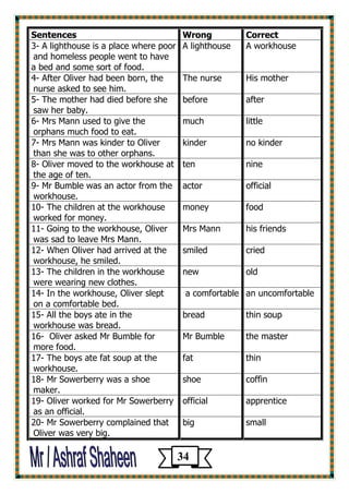 Correct 
Wrong 
Sentences 
A workhouse 
A lighthouse 
3- A lighthouse is a place where poor and homeless people went to have 
a bed and some sort of food. 
His mother 
The nurse 
4- After Oliver had been born, the nurse asked to see him. 
after 
before 
5- The mother had died before she saw her baby. 
little 
much 
6- Mrs Mann used to give the orphans much food to eat. 
no kinder 
kinder 
7- Mrs Mann was kinder to Oliver than she was to other orphans. 
nine 
ten 
8- Oliver moved to the workhouse at the age of ten. 
official 
actor 
9- Mr Bumble was an actor from the workhouse. 
food 
money 
10- The children at the workhouse worked for money. 
his friends 
Mrs Mann 
11- Going to the workhouse, Oliver was sad to leave Mrs Mann. 
cried 
smiled 
12- When Oliver had arrived at the workhouse, he smiled. 
old 
new 
13- The children in the workhouse were wearing new clothes. 
an uncomfortable 
a comfortable 
14- In the workhouse, Oliver slept on a comfortable bed. 
thin soup 
bread 
15- All the boys ate in the workhouse was bread. 
the master 
Mr Bumble 
16- Oliver asked Mr Bumble for more food. 
thin 
fat 
17- The boys ate fat soup at the workhouse. 
coffin 
shoe 
18- Mr Sowerberry was a shoe maker. 
apprentice 
official 
19- Oliver worked for Mr Sowerberry as an official. 
small 
big 
20- Mr Sowerberry complained that Oliver was very big. 
34 
 