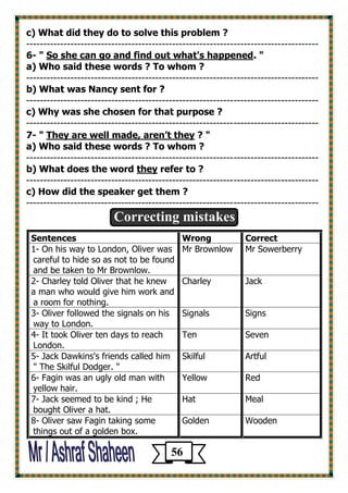 c) What did they do to solve this problem ? 
-------------------------------------------------------------------------------------- 
6- " So she can go and find out what's happened. " 
a) Who said these words ? To whom ? 
-------------------------------------------------------------------------------------- 
b) What was Nancy sent for ? 
-------------------------------------------------------------------------------------- 
c) Why was she chosen for that purpose ? 
-------------------------------------------------------------------------------------- 
7- " They are well made, aren’t they ? " 
a) Who said these words ? To whom ? 
-------------------------------------------------------------------------------------- 
b) What does the word they refer to ? 
-------------------------------------------------------------------------------------- 
c) How did the speaker get them ? 
-------------------------------------------------------------------------------------- 
Correcting mistakes 
Correct 
Wrong 
Sentences 
Mr Sowerberry 
Mr Brownlow 
1- On his way to London, Oliver was careful to hide so as not to be found and be taken to Mr Brownlow. 
Jack 
Charley 
2- Charley told Oliver that he knew 
a man who would give him work and a room for nothing. 
Signs 
Signals 
3- Oliver followed the signals on his way to London. 
Seven 
Ten 
4- It took Oliver ten days to reach London. 
Artful 
Skilful 
5- Jack Dawkins's friends called him " The Skilful Dodger. " 
Red 
Yellow 
6- Fagin was an ugly old man with yellow hair. 
Meal 
Hat 
7- Jack seemed to be kind ; He bought Oliver a hat. 
Wooden 
Golden 
8- Oliver saw Fagin taking some things out of a golden box. 
56 
 
