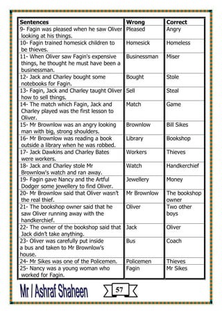 Correct 
Wrong 
Sentences 
Angry 
Pleased 
9- Fagin was pleased when he saw Oliver looking at his things. 
Homeless 
Homesick 
10- Fagin trained homesick children to be thieves. 
Miser 
Businessman 
11- When Oliver saw Fagin's expensive things, he thought he must have been a businessman. 
Stole 
Bought 
12- Jack and Charley bought some notebooks for Fagin. 
Steal 
Sell 
13- Fagin, Jack and Charley taught Oliver how to sell things. 
Game 
Match 
14- The match which Fagin, Jack and Charley played was the first lesson to Oliver. 
Bill Sikes 
Brownlow 
15- Mr Brownlow was an angry looking man with big, strong shoulders. 
Bookshop 
Library 
16- Mr Brownlow was reading a book outside a library when he was robbed. 
Thieves 
Workers 
17- Jack Dawkins and Charley Bates were workers. 
Handkerchief 
Watch 
18- Jack and Charley stole Mr Brownlow's watch and ran away. 
Money 
Jewellery 
19- Fagin gave Nancy and the Artful Dodger some jewellery to find Oliver. 
The bookshop owner 
Mr Brownlow 
20- Mr Brownlow said that Oliver wasn’t the real thief. 
Two other boys 
Oliver 
21- The bookshop owner said that he saw Oliver running away with the handkerchief. 
Oliver 
Jack 
22- The owner of the bookshop said that Jack didn’t take anything. 
Coach 
Bus 
23- Oliver was carefully put inside 
a bus and taken to Mr Brownlow's 
house. 
Thieves 
Policemen 
24- Mr Sikes was one of the Policemen. 
Mr Sikes 
Fagin 
25- Nancy was a young woman who worked for Fagin. 
57 
 