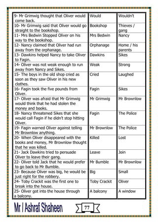 Wouldn’t 
Would 
9- Mr Grimwig thought that Oliver would come back. 
Thieves / gang 
Bookshop 
10- Mr Grimwig said that Oliver would go straight to the bookshop. 
Nancy 
Mrs Bedwin 
11- Mrs Bedwin Stopped Oliver on his way to the bookshop. 
Home / his parents 
Orphanage 
12- Nancy claimed that Oliver had run away from the orphanage. 
Sikes 
Dawkins 
13- Dawkins helped Nancy to take Oliver to Fagin. 
Strong 
Weak 
14- Oliver was not weak enough to run away from Nancy and Sikes. 
Laughed 
Cried 
15- The boys in the old shop cried as soon as they saw Oliver in his new clothes. 
Sikes 
Fagin 
16- Fagin took the five pounds from Oliver. 
Mr Brownlow 
Mr Grimwig 
17- Oliver was afraid that Mr Grimwig would think that he had stolen the money and books. 
The Police 
Fagin 
18- Nancy threatened Sikes that she would call Fagin if he didn’t stop hitting Oliver. 
The Police 
Mr Brownlow 
19- Fagin warned Oliver against telling Mr Brownlow anything. 
Lost 
Killed 
20- When Oliver disappeared with the books and money, Mr Brownlow thought that he was killed. 
Join 
Leave 
21- Jack Dawkins tried to persuade Oliver to leave their gang. 
Mr Brownlow 
Mr Bumble 
22- Oliver told Jack that he would prefer to go back to Mr Bumble. 
Small 
Big 
23- Because Oliver was big, he would be just right for the robbery. 
Oliver 
Toby Crackit 
24- Toby Crackit was the first one to break into the house. 
A window 
A balcony 
25- Oliver got into the house through 
a balcony. 
77 
 