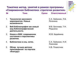 Тематика метод. занятий в рамках программы 
«Современная библиотека: стратегия развития» 
№ Тема Сроки Ответственный 
1. Технология массового 
мероприятия. Новые 
возможности 
С.А. Хейкинен, Л.Б. 
Логанина 
2. Веб-библиография как новый 
вид библиографической 
деятельности. 
М.В. Богачева, Т.Н. 
Редькина 
3. Новое в ББК: современное 
состояние и перспективы 
развития. 
Ю.В. Кадейкина 
4. Библиотека в соц. сетях. С.А. Хейкинен, Н.И. 
Ломскова 
5. Обзор лучших детских 
произведений на портале 
«Книгуру» 
Н.В. Плахотнюк 
