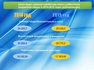 Какая будет средняя заработная плата у работников 
бюджетной сферы в 2014-2015 годах (рублей/месяц) 
Учителя общеобразовательных школ: 
24 300,0 25 539,0 
Воспитатели дошкольных учреждений: 
25 500,0 26 775,0 
Работники учреждений культуры: 
16 330,54 17 163,40 
 