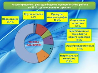 Как распределены расходы бюджета муниципального района 
Образование 
54,1% 
на 2015 год по основным отраслям 
Другие отрасли 
2,5% 
Культура, 
кинематография 
10,4% Социальная 
политика 
5,2% 
Межбюджетные 
трансферты 
общего характера 
8,1% 
Общегосударственные 
8,8% 
Национальная 
экономика 
10.9% 
444 555,3 
тыс. рублей 
 