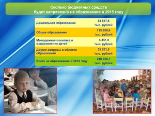 Сколько бюджетных средств 
будет направлено на образование в 2015 году 
Дошкольное образование 83 517,6 
тыс. рублей 
Общее образование 115 800,6 
тыс. рублей 
Молодежная политика и 
оздоровление детей 
5 451,0 
тыс. рублей 
Другие вопросы в области 
образования 
35 531,5 
тыс. рублей 
Всего на образование в 2015 году 240 300,7 
тыс. рублей 
 