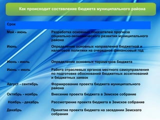 Как происходит составление бюджета муниципального района 
Срок 
Май - июнь Разработка основных показателей прогноза 
социально-экономического развития муниципального 
района 
Июнь Определение основных направлений бюджетной и 
налоговой политики на очередной финансовый год 
Июнь - июль Определение основных параметров бюджета 
Июнь – июль Работа отраслевых органов местного самоуправления 
по подготовке обоснований бюджетных ассигнований 
и бюджетных заявок 
Август - сентябрь Формирование проекта бюджета муниципального 
района 
Октябрь - ноябрь Внесение проекта бюджета в Земское собрание 
Ноябрь - декабрь Рассмотрение проекта бюджета в Земское собрание 
Декабрь Принятие проекта бюджета на заседании Земского 
собрания 
 
