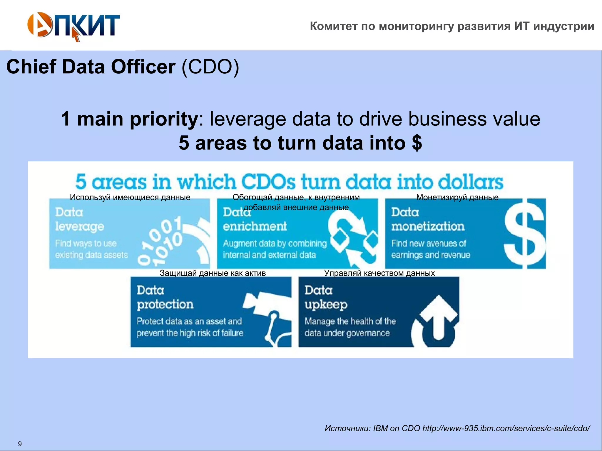 Комитет по мониторингу развития ИТ индустрии 
Chief Data Officer (CDO) 
9 
1 main priority: leverage data to drive business value 
5 areas to turn data into $ 
Используй имеющиеся данные Обогощай данные, к внутренним 
добавляй внешние данные 
Монетизируй данные 
Защищай данные как актив Управляй качеством данных 
Источники: IBM on CDO http://www-935.ibm.com/services/c-suite/cdo/ 
 