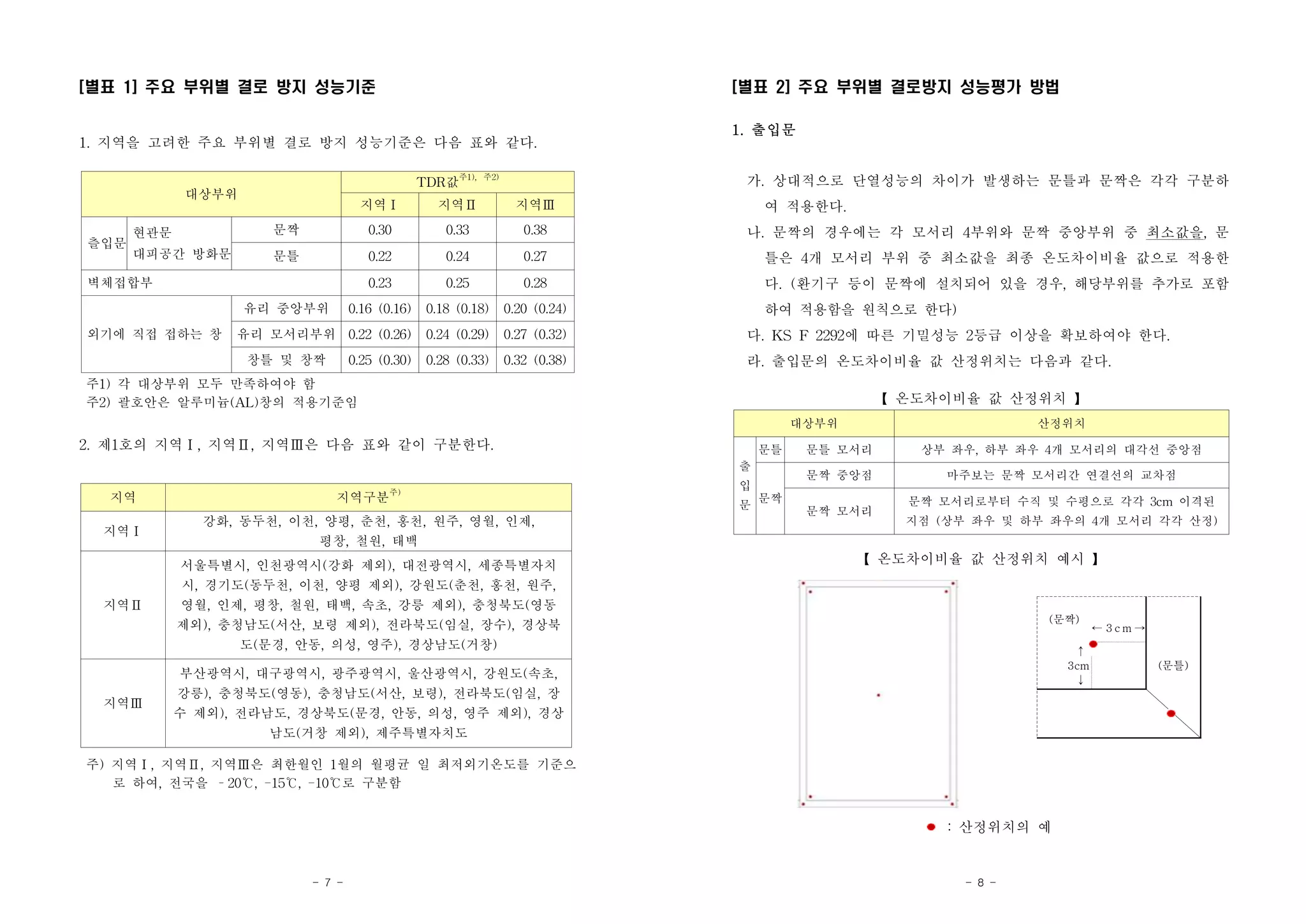 - 7 -
[별표 1] 주요 부위별 결로 방지 성능기준
1. 지역을 고려한 주요 부위별 결로 방지 성능기준은 다음 표와 같다.
대상부위 TDR값주1), 주2)
지역Ⅰ 지역Ⅱ 지역Ⅲ
츨입문 현관문
대피공간 방화문
문짝 0.30 0.33 0.38
문틀 0.22 0.24 0.27
벽체접합부 0.23 0.25 0.28
외기에 직접 접하는 창
유리 중앙부위 0.16 (0.16) 0.18 (0.18) 0.20 (0.24)
유리 모서리부위 0.22 (0.26) 0.24 (0.29) 0.27 (0.32)
창틀 및 창짝 0.25 (0.30) 0.28 (0.33) 0.32 (0.38)
주1) 각 대상부위 모두 만족하여야 함
주2) 괄호안은 알루미늄(AL)창의 적용기준임
2. 제1호의 지역Ⅰ, 지역Ⅱ, 지역Ⅲ은 다음 표와 같이 구분한다.
지역 지역구분주)
지역Ⅰ 강화, 동두천, 이천, 양평, 춘천, 홍천, 원주, 영월, 인제,
평창, 철원, 태백
지역Ⅱ
서울특별시, 인천광역시(강화 제외), 대전광역시, 세종특별자치
시, 경기도(동두천, 이천, 양평 제외), 강원도(춘천, 홍천, 원주,
영월, 인제, 평창, 철원, 태백, 속초, 강릉 제외), 충청북도(영동
제외), 충청남도(서산, 보령 제외), 전라북도(임실, 장수), 경상북
도(문경, 안동, 의성, 영주), 경상남도(거창)
지역Ⅲ
부산광역시, 대구광역시, 광주광역시, 울산광역시, 강원도(속초,
강릉), 충청북도(영동), 충청남도(서산, 보령), 전라북도(임실, 장
수 제외), 전라남도, 경상북도(문경, 안동, 의성, 영주 제외), 경상
남도(거창 제외), 제주특별자치도
주) 지역Ⅰ, 지역Ⅱ, 지역Ⅲ은 최한월인 1월의 월평균 일 최저외기온도를 기준으
로 하여, 전국을 –20℃, -15℃, -10℃로 구분함
(문짝)
← 3 c m →
↑
3cm
↓
(문틀)
- 8 -
대상부위 산정위치
출
입
문
문틀 문틀 모서리 상부 좌우, 하부 좌우 4개 모서리의 대각선 중앙점
문짝
문짝 중앙점 마주보는 문짝 모서리간 연결선의 교차점
문짝 모서리 문짝 모서리로부터 수직 및 수평으로 각각 3cm 이격된
지점 (상부 좌우 및 하부 좌우의 4개 모서리 각각 산정)
[별표 2] 주요 부위별 결로방지 성능평가 방법
1. 출입문
가. 상대적으로 단열성능의 차이가 발생하는 문틀과 문짝은 각각 구분하
여 적용한다.
나. 문짝의 경우에는 각 모서리 4부위와 문짝 중앙부위 중 최소값을, 문
틀은 4개 모서리 부위 중 최소값을 최종 온도차이비율 값으로 적용한
다. (환기구 등이 문짝에 설치되어 있을 경우, 해당부위를 추가로 포함
하여 적용함을 원칙으로 한다)
다. KS F 2292에 따른 기밀성능 2등급 이상을 확보하여야 한다.
라. 출입문의 온도차이비율 값 산정위치는 다음과 같다.
【 온도차이비율 값 산정위치 】
【 온도차이비율 값 산정위치 예시 】
: 산정위치의 예
 