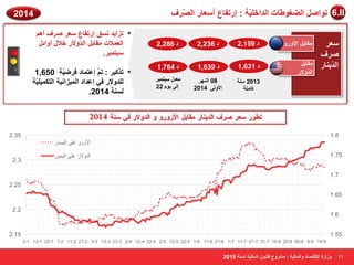 2014 6.II 
1.8 
1.75 
1.7 
1.65 
1.6 
11 
رٞا ا ُٚـٞٝبد ا لُاف ٤ِّخ : اهرلبع أ ؼٍبه ا وُّٖف 
ريا ٣ل نَٗ اهرلبع ؼٍو وٕف أٛ ▪ 
ا ؼُ لٔاد وٓبث ا لُّٝلاه فلا أٝائ جٍز جٔو. 
رن ٤ًو : ر اػز بٔك كوٙ ٤ّخ 1,650 ▪ 
لُِٝلاه ك ٢ اػلاك ا ٤ُٔيا ٤ٗخ ا زُ ٤ِّ ٤ٌٔ خ 
. خَُ٘ 2014 
ؼٍو 
وٕف 
ا لُّ ٣ ب٘ه 
وٓبث الأٝهٝ 
وٓبثَ 
ا لُّٝلاه 
ك 2,159 ك 2,236 
08 أ ّٜو 
2014 الأٝ ٠ُ 
ك 1,631 
ك 1,639 
ك 2,286 
ك 1,764 
2013 خٍ٘ 
بً خِٓ 
ؼٓل جٍز جٔو 
٣ٞ 22 ا ٠ُ 
1.55 
2.35 
2.3 
2.25 
2.2 
2.15 
الأٚهٚ ٥ ٍٝ ا ١ٌ بَه 
ا لٌٚلاه ٥ ٍٝ ا ١ّٓ ١ٌ 
2-1 12-1 22-1 1-2 11-2 21-2 3-3 13-3 23-3 2-4 12-4 22-4 2-5 12-5 22-5 1-6 11-6 21-6 1-7 11-7 21-7 31-7 10-8 20-8 30-8 9-9 19-9 
ٝىاهح الإهز بٖك ٝا بُٔ ٤ُخ : وْٓٝع هب ٞٗ ا بُٔ ٤ُّخ خَُ٘ 2015 
 