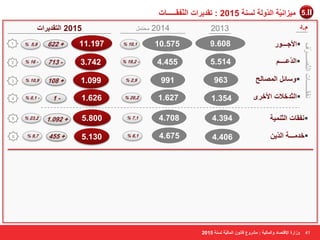 2014 2013 ؾِز 2015ًّ ا زُول ٣واد 
1 - 
% 23,2 5.800 % لٗوبد ا زُّ ٤٘ٔخ 7,1 4.708 4.394  
% 9,7 5.130 % فل ـٓــخ ا لُّ 6,1 4.675 4.406ٖ ٣  
41 
٤ٓيا ٤ّٗخ ا لُّٝ خُ خَُ٘ 2015 : رول ٣واد ا لُّ٘وـــــبد 
الأعـــٞه  
ا لُّػــــ  
ٝ بٍئ ا بُٖٔ ؼُ  
9.608 
5.514 
963 
.ّك 
10.575 
4.455 
991 
% 10,1 
% 19,2 - 
% 2,9 
11.197 
3.742 
1.099 
% 5,9 
% 16 - 
% 10,9 
ٝىاهح الإهز بٖك ٝا بُٔ ٤ُخ : وْٓٝع هب ٞٗ ا بُٔ ٤ُّخ خَُ٘ 2015 
لٗوــــــبد ا زُّ ـٖـــوّف 
ا زُّلفلاد الأفوٟ 1.627 1.354  % 0,1 - 1.626 % 20,2 
1 
2 
3 
4 
5 
6 
5.II 
622 + 
713 - 
108 + 
1.092 + 
455 + 
 