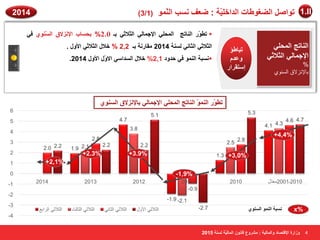 ) 1 رٞا ا ُٚـٞٝبد ا لُاف ٤ِّخ : ٙؼق تَٗ ا ُّٞ٘ٔ ) 3/1 .II 
4 
1.9 
4.7 
-1.9 
1.3 
4.1 
2.1 
3.8 
-2.1 
2.5 
4.3 
2.0 
2.8 
2.2 
-0.9 
2.8 
4.6 
2.2 2.2 
5.1 
-2.7 
5.3 
4.7 
6 
5 
4 
3 
2 
1 
0 
-1 
-2 
-3 
-4 
2010 ـ ٦ِ 2001 لّي 2014 2013 2012 2011 2010 
ا ضٌلاصٟ الأٚي ا ضٌلاصٟ ا ضٌب ٟٔ ا ضٌلاصٟ ا ضٌب شٌ ا ضٌلاصٟ ا وٌاث ٤ 
+3,0% 
+4,4% 
-1,9% 
+2.3% +3.9% 
+2,1% 
x% 
رّٞٞه ا ُّٞ٘ٔ ا بُ٘رظ ا ؾُٔ ٢ِ الإع بٔ ٢ُ ثبلإ يٗلام ا َُٞ٘ ١ 
ا بُ٘رظ ا ؾُٔ ٢ِ 
الإع بٔ ٢ُ ا ضُلاص ٢ 
% 
ثبلإ ئلاق ا ٌَٕٛٞ 
رجبٝئ 
ٝػل ا زٍوواه 
رّٞٞه ا بُ٘رظ ا ؾُٔ ٢ِ الإع بٔ ٢ُ ا ضُلاص ٢ ثـ % ثؾ بَة الإ يٗلام ا َُّٞ٘ ١ ك ٢  
ا ضُلاص ٢ ا ضُب ٢ٗ خَُ٘ 2014 وٓبه خٗ ثـ 2,2 % فلا ا ضُلاص ٢ الأٝ . 
. جَٗخ ا ُٞ٘ٔ ك ٢ ؽلٝك 2,1 % فلا ا لَُا ٢ٍ الاّٝ الأٝ 2014  
جَٗخ ا ُٞ٘ٔ ا َُٞ٘ ١ 
ٝىاهح الإهز بٖك ٝا بُٔ ٤ُخ : وْٓٝع هب ٞٗ ا بُٔ ٤ُّخ خَُ٘ 2015 
2014 
 