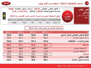 2014 1.II 
ا ضٌ بّ ١ٔخ أ ّٙو الأٚ ٌٝ 
2014 
5 
) رٞا ا ُٚـٞٝبد ا لُاف ٤ِّخ : ٙؼق تَٗ ا ُّٞ٘ٔ ) 3/2 
،% 2,1 %، ٝاهكاد ا غَُِ ٝا قُل بٓد 0,0 + ا بُ٘رظ ا ؾُٔ ٢ِ الإع بٔ ٢ُ  
بٕكهاد ا غَُِ ٝا قُل بٓد - 2,6 % ٝ الإ زٍض بٔه - 3% )ثبلأ ؼٍبه ا وُبهح( 
 
ا ٣غبث ٢ ثـ 
% 3,1 8 أ ّٜو( ( 2014 2013 2012 2011 2010 
% 3,6 %4.3 %5 %4 % ّٛٔ الإ زٍٙلان 4.2 
بَٓٛ بٔد ا بُٖٔكه ك ٢ ا ُٞ٘ٔ ثؤ ؼٍبه ا خَُ٘ ا بَُثوخ 
ٞٗٔ 
% خٍ٘ 2011 خٍ٘ 2012 خٍ٘ 2013 خٍ٘ 2014 
ا بُ٘رظ ا ؾُٔ ٢ِ الإع بٔ ٢ُ ثؤ ؼٍبه ا َُٞم 100,0 100,0 100,0 100,0 
ٚاهكد ا ٤ٌٍَ ٚ ا قٌل بِد 54,0 54,7 57,3 54,4 
غٓ ٞٔع ا ُٞٔاهك - ا زُّٞظ ٤لبد 154,0 154,7 157,3 154,4 
الإ زٍٜلاى 89,0 87,1 85,0 84,2 
الإ زٍٙلان ا قٌب 69,5 68,0 66,5 66,6ٓ 
الإ زٍٙلان ا ٦ٌ ّٛ ِٟ 19,5 19,1 18,5 17,6 
الإ زٍض بٔه 21,0 21,3 23,7 21,9 
ا ُٞ تِ ا لُاف 110,0 108,4 108,7 106,1 ٢ِ 
بٕكهاد ا غَُِ ٝ ا قُل بٓد 44,0 46,3 48,6 48,3 
ٝىاهح الإهز بٖك ٝا بُٔ ٤ُخ : وْٓٝع هب ٞٗ ا بُٔ ٤ُّخ خَُ٘ 2015 
 