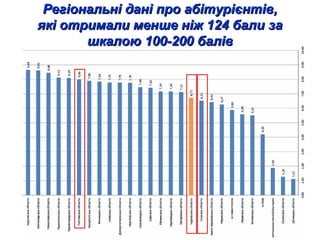 РРееггііооннааллььнніі ддаанніі ппрроо ааббііттуурріієєннттіівв,, 
яяккіі ооттррииммааллии ммеенншшее ннііжж 112244 ббаалл...