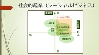 社会的起業（ソーシャルビジネス）
 