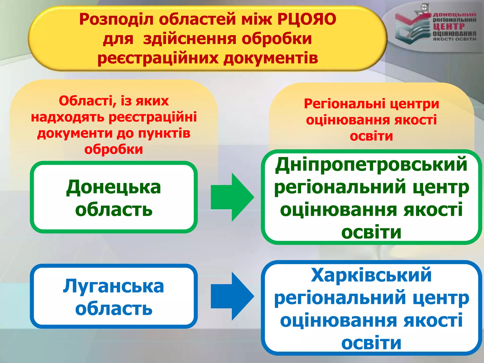 Розподіл областей між РЦОЯО
для здійснення обробки
реєстраційних документів
Області, із яких
надходять реєстраційні
документи до пунктів
обробки
Луганська
область
Донецька
область
Регіональні центри
оцінювання якості
освіти
Дніпропетровський
регіональний центр
оцінювання якості
освіти
Харківський
регіональний центр
оцінювання якості
освіти
 