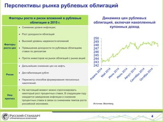 Перспективы рынка рублевых облигаций
4
Динамика цен рублевых
облигаций, включая накопленный
купонных доход
Факторы роста и риски вложений в рублевые
облигации в 2015 г.
Факторы
роста цен
 Снижение уровня инфляции;
 Рост доходности облигаций
 Высокий уровень надежности вложений
 Превышение доходности по рублевым облигациям
ставок по депозитам
 Приток инвесторов на рынок облигаций c рынка акций
Риски
 Дальнейшее снижение цен на нефть
 Дестабилизация рубля
 Пересмотр способов формирования пенсионных
накоплений.
Наш
прогноз
 На настоящий момент можно спрогнозировать
некоторый рост процентных ставок. В следующем году
ожидается замедление инфляции и снижение
процентных ставок в связи со снижением темпов роста
российской экономики. Источник: Bloomberg
242
243
244
245
246
247
248
249
250
 