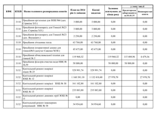КФК КЕКВ Назва головного розпорядника коштів
План на 2014
рік із змінами
Касові
видатки
Залишок
асигнувань до
кінця року
у тому числі
Кредиторська
заборгованість
на 01.01.15
Невикористані
кошти
Управління освіти Житомирської міської ради
3110
Придбання оргтехніки для ЗОШ №6 (деп.
Стрякіна З.О.)
3 000,00 3 000,00 0,00 0,00
3110
Придбання фотоапарату для Гімназії №23
(деп. Стрякіна З.О.)
3 000,00 3 000,00 0,00 0,00
3110
Придбання фотоапарату для Гімназії №23
(деп. Янушевич.)
2 250,00 2 250,00 0,00 0,00
3110 Придбання лічльника тепла 63 768,00 63 768,00 0,00 0,00
3110
Придбання інтерактивної дошки для
гімназії№3 (депутат Савенко М.М.)
45 675,00 45 675,00 0,00 0,00
3110
Придбання обчислювальної техніки для
гімназії № 3
119 968,32 119 968,32 115 488,96 4 479,36
3110
Придбання фільтрів очистки води НВК №
34,59
58 000,00 58 000,00 58 000,00 0,00
3132
Капітальний ремонт покрівлі
ліцею № 25
529 991,74 529 991,74 0,00 0,00
3132
Капітальний ремонт покрівлі
ЗОШ № 12
1 160 381,10 1 132 410,40 27 970,70 27 970,70
3132 Капітальний ремонт покрівлі ЗОШ № 30 161 102,80 161 102,80 0,00 0,00
3132
Капітальний ремонт покрівлі
ЗОШ № 15
235 883,80 235 883,80 0,00 0,00
3132
Капітальний ремонт димових труб ЗОШ №
15
0,00 0,00 0,00
3132
Капітальний ремонт інженерних
комунікацій НВК № 38
34 954,60 34 954,60 0,00 0,00
 
