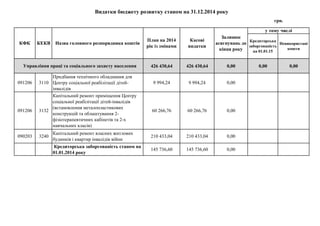 426 430,64 426 430,64 0,00 0,00 0,00
091206 3110
Придбання технічного обладнання для
Центру соціальної реабілітації дітей-
інвалідів
9 994,24 9 994,24 0,00
091206 3132
Капітальний ремонт приміщення Центру
соціальної реабілітації дітей-інвалідів
(встановлення металопластикових
конструкцій та облаштування 2-
фізіотерапевтичних кабінетів та 2-х
навчальних класів)
60 266,76 60 266,76 0,00
090203 3240
Капітальний ремонт власних житлових
будинків і квартир інвалідів війни
210 433,04 210 433,04 0,00
Кредиторська заборгованість станом на
01.01.2014 року
145 736,60 145 736,60 0,00
Видатки бюджету розвитку станом на 31.12.2014 року
грн.
КФК КЕКВ Назва головного розпорядника коштів
План на 2014
рік із змінами
Касові
видатки
Залишок
асигнувань до
кінця року
у тому числі
Управління праці та соціального захисту населення
Кредиторська
заборгованість
на 01.01.15
Невикористані
кошти
 
