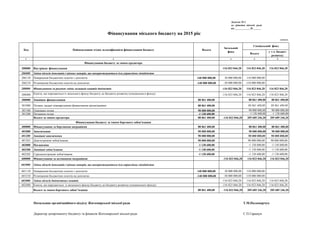 гривень
Всього
у т.ч. бюджет
розвитку
1 2 3 4 5
Фінансування бюджету за типом кредитора
200000 Внутрішнє фінансування -116 823 846,20 116 823 846,20 116 823 846,20
206000 Зміни обсягів депозитів і цінних паперів, що використовуються для управління ліквідністю
206110 Повернення бюджетних коштів з депозитів 140 000 000,00 30 000 000,00 110 000 000,00
206210 Розміщення бюджетних коштів на депозитах -140 000 000,00 -30 000 000,00 -110 000 000,00
208000 Фінансування за рахунок зміни залишків коштів бюджетів -116 823 846,20 116 823 846,20 116 823 846,20
208400 Кошти, що передаються із загального фонду бюджету до бюджету розвитку (спеціального фонду) -116 823 846,20 116 823 846,20 116 823 846,20
300000 Зовнішнє фінансування 88 861 400,00 88 861 400,00 88 861 400,00
301000 Позики, надані міжнародними фінансовими організаціями 88 861 400,00 88 861 400,00 88 861 400,00
301100 Одержано позик 90 000 000,00 90 000 000,00 90 000 000,00
301200 Погашено позик -1 138 600,00 -1 138 600,00 -1 138 600,00
Всього за типом кредитора 88 861 400,00 -116 823 846,20 205 685 246,20 205 685 246,20
Фінансування бюджету за типом боргового зобов’язання
400000 Фінансування за борговими операціями 88 861 400,00 88 861 400,00 88 861 400,00
401000 Запозичення 90 000 000,00 90 000 000,00 90 000 000,00
401200 Зовнішні запозичення 90 000 000,00 90 000 000,00 90 000 000,00
401201 Довгострокові зобов’язання 90 000 000,00 90 000 000,00 90 000 000,00
402000 Погашення -1 138 600,00 -1 138 600,00 -1 138 600,00
402200 Зовнішні зобов’язання -1 138 600,00 -1 138 600,00 -1 138 600,00
402202 Середньострокові зобов’язання -1 138 600,00 -1 138 600,00 -1 138 600,00
600000 Фінансування за активними операціями -116 823 846,20 116 823 846,20 116 823 846,20
601000 Зміни обсягів депозитів і цінних паперів, що використовуються для управління ліквідністю
601110 Повернення бюджетних коштів з депозитів 140 000 000,00 30 000 000,00 110 000 000,00
601210 Розміщення бюджетних коштів на депозитах -140 000 000,00 -30 000 000,00 -110 000 000,00
602000 Зміни обсягів бюджетних коштів -116 823 846,20 116 823 846,20 116 823 846,20
602400 Кошти, що передаються із загального фонду бюджету до бюджету розвитку (спеціального фонду) -116 823 846,20 116 823 846,20 116 823 846,20
Всього за типом боргового зобов"язання 88 861 400,00 -116 823 846,20 205 685 246,20 205 685 246,20
Директор департаменту бюджету та фінансів Житомирської міської ради
Код Найменування згідно зкласифікацією фінансування бюджету
Начальник організаційного відділу Житомирської міської ради Т.М.Паламарчук
С.П.Гаращук
Додаток № 2
до рішення міської ради
від ____________№ ______
Загальний
фонд
Спеціальний фонд
Фінансування міського бюджету на 2015 рік
Всього
 