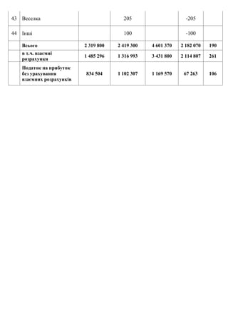 43 Веселка 205 -205
44 Інші 100 -100
Всього 2 319 800 2 419 300 4 601 370 2 182 070 190
в т.ч. взаємні
розрахунки
1 485 296 1 316 993 3 431 800 2 114 807 261
Податок на прибуток
без урахування
взаємних розрахунків
834 504 1 102 307 1 169 570 67 263 106
 