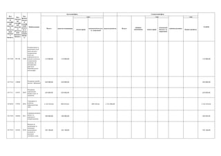з них
оплата праці
комунальні послуги
та енергоносії
оплата праці
комунальні
послуги та
енергоносії
бюджет розвитку
Спеціальний фонд
РАЗОМ
Всього видатки споживання
з них:
видатки розвитку Всього
видатки
споживання
з них
видатки розвитку
Код
програмн
ої
класифік
ації
видатків
та
кредитув
ання
місцевог
о
бюджету
Код
Тимчасо
вої
класифік
ації
видатків
та
кредитув
ання
місцевого
бюджету
Код
функці
ональн
ої
класиф
ікації
видатк
ів та
кредит
ування
бюдже
ту
Найменування
Загальний фонд
0313160 091108 1040
Оздоровлення та
відпочинок дітей
(крім заходів з
оздоровлення
дітей, що
здійснюються за
рахунок коштів на
оздоровлення
громадян, які
постраждали
внаслідок
Чорнобильської
катастрофи)
119 000,00 119 000,00 119 000,00
0317210 120000
Підтримка засобів
масової інформації
420 000,00 420 000,00 420 000,00
0317212 120201 0830
Підтримка
періодичних
видань (газет та
журналів)
420 000,00 420 000,00 420 000,00
0316650 170703 0456
Утримання та
розвиток
інфраструктури
доріг
3 242 810,64 989 810,64 989 810,64 2 253 000,00 3 242 810,64
0317450 180404 0411
Сприяння розвитку
малого та
середнього
підприємництва
100 000,00 100 000,00 100 000,00
0317810 210105 0320
Видатки на
запобігання та
ліквідацію
надзвичайних
ситуацій та
наслідків
стихійного лиха
102 100,00 102 100,00 102 100,00
 