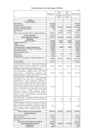 тис.грн.
2 3 4 5 6
Доходи
Загальний фонд
Власні доходи 472 138,3 472 138,3
Реверсна дотація -22 650,8 -22 650,8
Субвенції з державного бюджету 729 000,4 197 722,6 136 036,2 1 062 759,2
Субвенція з обласного бюджету 65,0 65,0
Інші субвенції 6 785,2 6 293,8 13 079,0
Обсяг доходів загального фонду місцевих бюджетів 1 178 552,9 204 507,8 142 330,0 1 525 390,7
Спеціальний фонд 76 572,2 76 572,2
Загальний обсяг бюджету 1 255 125,1 204 507,8 142 330,0 1 601 962,9
Видатки
Загальний фонд 702 694,4 6 785,2 6 293,8 714 773,4
Державне управління 29 871,8 5 539,1 5 396,4 40 807,3
Освіта 377 452,6 377 452,6
Охорона здоров"я 173 874,8 173 874,8
Соціальний захист та соціальне забезпечення 22 092,1 1 238,8 890,5 24 221,4
Житлово-комунальне господарство та транспорт 40 084,1 40 084,1
Культура і мистецтво 30 518,1 30 518,1
Фізична культура і спорт 4 019,2 4 019,2
Інші видатки 23 781,7 7,3 6,9 23 795,9
Резервний фонд 1 000,0 1 000,0
Субвенції загального фонду з державного бюджету в т.ч.
729 000,4 197 722,6 136 036,2 1 062 759,2
освітня субвенція 197 170,6 197 170,6
медична субвенція 173 874,8 173 874,8
на виплату допомоги сім’ям з дітьми, малозабезпеченим
сім'ям, інвалідам з дитинства, дітям-інвалідам, тимчасової
державної допомоги дітям та допомоги по догляду за
інвалідами І-ІІ групи внаслідок психічного розладу
241 006,9 140 365,9 100 641,0 482 013,8
для надання пільг та житлових субсидій населенню на
оплату електроенергії, природного газу, послуг тепло-,
водопостачання і водовідведення, квартирної плати
(утримання будинків і споруд та прибудинкових територій),
вивезення побутового сміття та рідких нечистот
92 692,8 57 324,5 35 368,3 185 385,6
для надання пільг з послуг зв'язку, інших передбачених
законодавством пільг (крім пільг на одержання ліків,
зубопротезування, оплату електроенергії, природного і
скрапленого газу на побутові потреби, твердого та рідкого
пічного побутового палива, послуг тепло-, водопостачання і
водовідведення, квартирної плати (утримання будинків і
споруд та прибудинкових територій), вивезення побутового
сміття та рідких нечистот), на компенсацію втрати частини
доходів у зв’язку з відміною податку з власників
транспортних засобів та інших самохідних машин і
механізмів та відповідним збільшенням ставок акцизного
податку з пального і на компенсацію за пільговий проїзд
окремих категорій громадян
21 558,6 21 558,6
для надання пільг та житлових субсидій населенню на
придбання твердого та рідкого пічного побутового палива і
скрапленого газу
59,1 32,2 26,9 118,2
на виплату державної соціальної допомоги на дітей-сиріт та
дітей, позбавлених батьківського піклування, грошового
забезпечення батькам-вихователям і прийомним батькам за
надання соціальних послуг у дитячих будинках сімейного
типу та прийомних сім"ях за принципом "гроші ходять за
дитиною"
2 637,6 2 637,6
Всього видатки загального фонду 1 060 649,4 204 507,8 142 330,0 1 407 487,2
Спеціальний фонд
Видатки бюджету розвитку 216 871,1 216 871,1
Інвестиційний грант 46 500,0 46 500,0
Власні надходження бюджетних установ 16 863,1 16 863,1
Інші видатки 2,8 2,8
Всього видатки спеціального фонду 280 237,0 280 237,0
Загальний обсяг бюджету 1 340 886,4 204 507,8 142 330,0 1 687 724,2
Кредитування 3100,1 3100,1
Фінансування 88861,4 88861,4
Районний
бюджет
Корольовського
у місті Житомирі
району
Зведений бюджет
міста Житомира
Зведений бюджет міста Житомира на 2015 рік
Міський бюджет
м.Житомира
Районний
бюджет
Богунського у
місті Житомирі
району
 