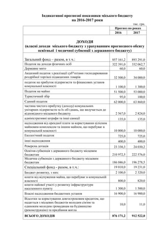Індикативні прогнозні показники міського бюджету
на 2016-2017 роки
тис. грн.
Прогноз по роках
2016 2017
ДОХОДИ
(власні доходи міського бюджету з урахуванням прогнозного обсягу
освітньої і медичної субвенції з державного бюджету)
Загальний фонд – разом, в т.ч.: 857 161,2 893 291,0
Податок на доходи фізичних осіб 322 391,0 332 062,7
Державне мито 60,0 60,0
Акцизний податок з реалізації суб"єктами господарювання
роздрібної торгівлі підакцизних товарів 32 500,0 34 000,0
податок на прибуток підприємств та фінансових установ
комунальної власності 1 100,0 1 300,0
Податок на майно 51 500,0 53 000,0
Туристичний збір 95,0 100,0
Єдиний податок 62 000,0 63 860,0
частина чистого прибутку (доходу) комунальних
унітарних підприємств та їх об'єднань, що вилучається до
відповідного місцевого бюджету 2 567,0 2 824,0
адміністративні штрафи та інші санкції 135,0 135,0
надходження від орендної плати за користування цілісним
майновим комплексом та іншим майном, що перебуває в
комунальній власності 10 000,0 10 000,0
Екологічний податок 725,0 725,0
інші надходження 400,0 400,0
Реверсна дотація 23 330,3 24 030,2
Освітня субвенція з державного бюджету місцевим
бюджетам 210 972,5 222 576,0
Медична субвенція з державного бюджету місцевим
бюджетам 186 046,0 196 278,5
Спеціальний фонд - разом, в т.ч.: 19 010,0 19 231,0
Бюджет розвитку, з них: 2 100,0 2 320,0
кошти від відчуження майна, що перебуває в комунальній
власності 800,0 820,0
кошти пайової участі у розвитку інфраструктури
населенного пункту 1 300,0 1 500,0
Власні надходження бюджетних установ 16 900,0 16 900,0
Відсотки за користування довгостроковим кредитом, що
надається з місцевих бюджетів молодим сім'ям та
одиноким молодим громадянам на будівництво
(реконструкцію) та придбання житла
10,0 11,0
ВСЬОГО ДОХОДІВ 876 171,2 912 522,0
 