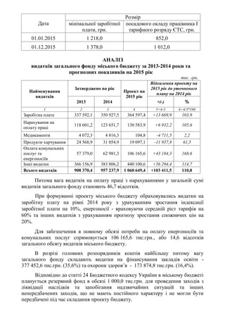 Дата
Розмір
мінімальної заробітної
плати, грн.
посадового окладу працівника І
тарифного розряду ЄТС, грн.
01.01.2015 1 218,0 852,0
01.12.2015 1 378,0 1 012,0
АНАЛІЗ
видатків загального фонду міського бюджету за 2013-2014 роки та
прогнозних показників на 2015 рік
тис. грн.
Найменування
видатків
Затверджено на рік
Проект на
2015 рік
Відхилення проекту на
2015 рік до уточненого
плану на 2014 рік
2013 2014 +(-) %
1 2 3 4 5=4-3 6=4/3*100
Заробітна плата 337 592,1 350 927,5 364 597,4 +13 669,9 103,9
Нарахування на
оплату праці
118 601,2 123 651,7 130 583,9 +6 932,2 105,6
Медикаменти 4 072,3 4 816,3 104,8 -4 711,5 2,2
Продукти харчування 24 568,9 31 054,9 19 097,1 -11 957,8 61,5
Оплата комунальних
послуг та
енергоносіїв
57 379,0 62 981,3 106 165,6 +43 184,3 168,6
Інші видатки 366 156,9 383 806,2 440 100,6 +56 294,4 114,7
Всього видатків 908 370,4 957 237,9 1 060 649,4 +103 411,5 110,8
Питома вага видатків на оплату праці з нарахуваннями у загальній сумі
видатків загального фонду становить 46,7 відсотків.
При формуванні проекту міського бюджету обраховувались видатки на
заробітну плату на рівні 2014 року з урахуванням зростання індексації
заробітної плати на 10%, енергоносії - враховуючи середній ріст тарифів на
60% та інших видатків з урахуванням прогнозу зростання споживчих цін на
20%.
Для забезпечення в повному обсязі потреби на оплату енергоносіїв та
комунальних послуг спрямовується 106 165,6 тис.грн., або 14,6 відсотків
загального обсягу видатків міського бюджету.
В розрізі головних розпорядників коштів найбільшу питому вагу
загального фонду складають видатки на фінансування закладів освіти -
377 452,6 тис.грн. (35,6%) та охорони здоров’я - 173 874,8 тис.грн. (16,4%).
Відповідно до статті 24 Бюджетного кодексу України в міському бюджеті
планується резервний фонд в обсязі 1 000,0 тис.грн. для проведення заходів з
ліквідації наслідків та запобігання надзвичайних ситуацій та інших
непередбачених заходів, що не мають постійного характеру і не могли бути
передбачені під час складання проекту бюджету.
 