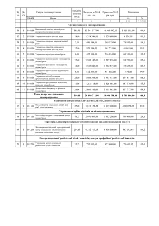 КФКВ Назва +/- %
1 2 3 4 5 6=5-4 7=5/4*100
№
з/п
№
з/п
Галузь та назва установи
Кількість
штатних
посад
Видатки за 2014
рік, грн.
Проект на 2015
рік, грн.
Відхилення
56 1 010116
Виконавчий комітет міської ради
(з управлінням транспорту)
165,00 15 341 377,00 16 360 482,00 1 019 105,00 106,6
57 2 010116 Управління освіти міської ради 14,00 1 314 346,00 1 320 680,00 6 334,00 100,5
58 3 010116
Управління охорони здоров'я міської
ради
7,00 490 594,00 569 529,00 78 935,00 116,1
59 4 010116
Управління праці та соціального
захисту населення міської ради
12,00 970 594,00 961 733,00 -8 861,00 99,1
60 5 010116 Управління культури міської ради 6,00 455 504,00 516 034,00 60 530,00 113,3
61 6 010116
Управління комунального господарства
міської ради
17,00 1 503 147,00 1 587 876,00 84 729,00 105,6
62 7 010116
Управління житлового господарства
міської ради
18,00 1 527 046,00 1 582 875,00 55 829,00 103,7
63 8 010116
Управління капітального будівництва
міської ради
6,00 512 260,00 511 686,00 -574,00 99,9
64 9 010116
Управління містобудування,
архітектури та дизайну міського
середовища міської ради
23,00 1 808 598,00 1 963 415,00 154 817,00 108,6
65 10 010116
Управління регулювання земельних
відносин міської ради
16,00 1 261 115,00 1 428 485,00 167 370,00 113,3
66 11 010116
Департамент бюджету та фінансів
міської ради
35,00 2 866 191,00 3 003 963,00 137 772,00 104,8
319,00 28 050 772,00 29 806 758,00 1 755 986,00 106,3
67 1 091101
Міський центр соціальних служб для
сім'ї, дітей та молоді
27,00 1 819 172,22 1 619 100,00 -200 072,22 89,0
68 1 091105
Міський культурно - спортивний центр
міської ради
59,25 2 891 400,00 3 652 200,00 760 800,00 126,3
69 1 091204
Житомирський міський територіальний
центр соціального обслуговування
(надання соціальних послуг)
204,50 6 332 717,15 6 916 100,00 583 382,85 109,2
70 1 091206
Утримання центру соціальної
реабілітації дітей - інвалідів
15,75 795 910,63 875 600,00 79 689,37 110,0
Органи місцевого самоврядування
Разом по органах місцевого
самоврядування
Утримання центрів соціальних служб для сім'ї, дітей та молоді
Утримання клубів - підлітків за місцем проживання
Територіальні центри соціального обслуговування (надання соціальних послуг)
Центри соціальної реабілітації дітей - інвалідів; центри професійної реабілітації інвалідів
 