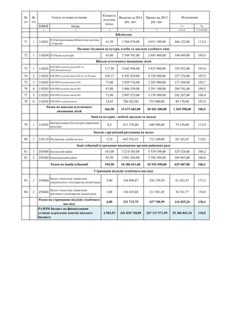 КФКВ Назва +/- %
1 2 3 4 5 6=5-4 7=5/4*100
№
з/п
№
з/п
Галузь та назва установи
Кількість
штатних
посад
Видатки за 2014
рік, грн.
Проект на 2015
рік, грн.
Відхилення
71 1 110201
КЗ Централізована бібліотечна система
(14 філій)
61,50 3 584 978,00 4 031 100,00 446 122,00 112,4
72 1 110204 КЗ Палац культури 65,00 2 504 701,00 2 645 400,00 140 699,00 105,6
73 1 110205
КПСМНЗ музична школа №1 ім.
Б.М.Лятошинського
117,50 5 642 948,00 5 835 900,00 192 952,00 103,4
74 2 110205 КПСМНЗ музична школа №2 ім. Св.Ріхтера 105,17 4 392 924,00 4 720 200,00 327 276,00 107,5
75 3 110205 КПСМНЗ музична школа №3 71,00 3 029 716,00 3 202 900,00 173 184,00 105,7
76 4 110205 КПСМНЗ музична школа №4 67,00 3 006 359,00 3 291 100,00 284 741,00 109,5
77 5 110205 КПСМНЗ музична школа №5 71,00 2 897 233,00 3 139 500,00 242 267,00 108,4
78 6 110205 КПСМНЗ художня школа 14,83 704 422,00 753 600,00 49 178,00 107,0
446,50 19 673 602,00 20 943 200,00 1 269 598,00 106,5
79 1 110502
Централізована бухгалтерія управління
культури
8,5 611 370,00 690 500,00 79 130,00 112,9
80 1 210110 Рятувальна служба на воді 12,0 643 916,55 712 100,00 68 183,45 110,6
81 1 250380 Богунський район 101,00 5 214 585,00 5 539 109,00 324 524,00 106,2
82 2 250380 Корольовський район 93,50 5 091 426,00 5 396 389,00 304 963,00 106,0
194,50 10 306 011,00 10 935 498,00 629 487,00 106,1
83 1 250404
Відділ технагляду управління
комунального господарства міської ради
3,00 164 896,07 226 159,54 61 263,47 137,2
84 2 250404
Відділ технагляду управління
житлового господарства міської ради
3,00 156 819,68 211 581,45 54 761,77 134,9
6,00 321 715,75 437 740,99 116 025,24 136,1
4 583,93 241 830 728,89 267 137 571,99 25 306 843,10 110,5
Бібліотеки
Разом по іншій субвенції
Утримання відділів технічного нагляду
Разом по утриманню відділів технічного
нагляду
РАЗОМ бюджет на фінансування
установ за рахунок коштів міського
бюджету
Палаци і будинки культури, клуби та заклади клубного типу
Школи естетичного виховання дітей
Разом по школам естетичного
виховання дітей
Інші культурно - освітні заклади та заходи
Заходи з організації рятування на водах
Інші субвенції (утримання виконавчих органів районних рад)
 