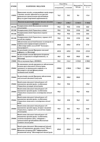 затверджений уточнений
КТКВК НАПРЯМОК ВИДАТКІВ
План 2014 р.
Пропозиції на
2015 рік
Відхилення
(+ / -)
130202
Проведення заходів з нетрадиційних видів спорту
і масових заходів з фізичної культури (які
проводяться громадськими організаціями
фізкультурно-спортивної спрямованості)
74,5 20,2 8,6 -11,6
Видатки на реалізацію заходів міських цільових
програм
7 404,9 6 884,7 12 065,5 5 180,8
091108
Оздоровлення дітей (Виконавчий комітет
міської ради)
99,0 99,0 119,0 20,0
091108 Оздоровлення дітей (Управління освіти) 99,0 99,0 119,0 20,0
091108
Оздоровлення дітей (Управління охорони
здоров'я)
99,0 99,0 119,0 20,0
091108
Оздоровлення дітей (Управління у справах сім'ї,
молоді та спорту)
99,0 99,0 119,0 20,0
250404
Забезпечення екологічної безпеки та контролю за
раціональним природокористуванням в
м.Житомирі (відділ екології КП "Інспекція з
благоустрою")
440,0 440,0 457,0 17,0
180410
На реалізацію заходів Програми земельної
реформи у м. Житомирі
445,0 445,0 230,0 -215,0
180404
На реалізацію заходів Програми підтримки
малого та середнього підприємництва у м.
Житомирі
40,0 40,0 100,0 60,0
230000 Обслуговування боргу (НЕФКО) 82,0 114,3 4 322,8 4 208,5
250404
На виконання заходів програми по забезпеченню
безпеки життєдіяльності, благоустрою,
законності та громадського порядку в м.
Житомирі (в частині фінансування
муніципальної міліції)
1500,0 1 500,0 1 700,0 200,0
250404
На реалізацію заходів Програми забезпечення
депутатської діяльності депутатів
100,0 100,0 100,0
250404
Висвітлення діяльності міської ради та її
виконавчих органів (радіо, телебачення)
(Управління культури міської ради)
95,0 95,0 -95,0
250404
Висвітлення діяльності міської ради та її
виконавчих органів (радіо, телебачення)
(Управління комунального господарства міської
ради)
95,0 95,0 95,0
250404
Висвітлення діяльності міської ради та її
виконавчих органів (радіо, телебачення)
(Управління житлового господарства міської
ради)
96,0 49,8 96,0 46,2
250404
Висвітлення діяльності міської ради та її
виконавчих органів (преса, інтернет видання)
(Управління у справах сім"ї, молоді та спорту
міської ради)
95,0 28,2 95,0 66,8
250404
Висвітлення діяльності міської ради та її
виконавчих органів (радіо, телебачення),
технічна підтримка сайту, співпраця з
громадськими організаціями (Виконавчий
комітет міської ради)
800,0 581,4 656,8 75,4
120201
Висвітлення діяльності Житомирської міської
ради та її виконавчих органів в газеті "Місто",
фінансова підтримка КП "Інформаційно-
видавничий центр" Житомирської міської ради
420,0 420,0 420,0
 