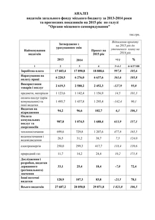 АНАЛІЗ
видатків загального фонду міського бюджету за 2013-2014 роки
та прогнозних показників на 2015 рік по галузі
"Органи місцевого самоврядування"
тис.грн.
Найменування
видатків
Затверджено з
урахуванням змін
Проект на
2015 рік
Відхилення проекту
на 2015 рік до
уточненого плану на
2014 рік
2013 2014 +(-) %
1 2 3 4 5=4-3 6=4/3*100
Заробітна плата 17 603,4 17 890,8 18 888,6 997,8 105,6
Нарахування на
оплату праці
6 220,5 6 276,0 6 637,6 361,6 105,8
Використання
товарів і послуг
2 619,3 2 580,2 2 452,3 -127,9 95,0
предмети, матеріали 1 123,6 1 142,4 1 156,9 14,5 101,3
оплата послуг (крім
комунальних) та
інші видатки
1 495,7 1 437,8 1 295,4 -142,4 90,1
Видатки на
відрядження
94,2 96,6 102,7 6,1 106,3
Оплата
комунальних
послуг та
енергоносіїв
987,8 1 074,5 1 688,4 613,9 157,1
теплопостачання 699,6 729,8 1 207,6 477,8 165,5
водопостачання і
водовідведення
26,5 31,2 38,7 7,5 124,0
електроенергія 250,0 299,3 417,7 118,4 139,6
природний газ 11,7 14,2 24,4 10,2 171,8
Дослідження і
розробки, видатки
державного
(регіонального)
значення
33,1 25,4 18,4 -7,0 72,4
Інші поточні
видатки
128,9 107,3 83,8 -23,5 78,1
Всього видатків 27 687,2 28 050,8 29 871,8 1 821,0 106,5
 