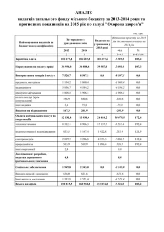 тис. грн.
2013 2014 +(-) %
1 2 3 4 5=4-3 6=4/3*100
Заробітна плата 101 677,1 106 687,8 110 277,6 3 589,8 103,4
Нарахування на оплату праці 34 956,0 36 888,6 39 587,0 2 698,4 107,3
Використання товарів і послуг 7 528,7 8 507,1 0,0 -8 507,1 0,0
предмети, матеріали 1 104,2 1 060,4 -1 060,4 0,0
медикаменти 3 856,7 4 584,2 -4 584,2 0,0
продукти харчування 1 808,5 1 906,1 -1 906,1 0,0
оплата послуг (крім
комунальних)
756,9 880,6 -880,6 0,0
інші видатки 2,4 75,8 -75,8 0,0
Видатки на відрядження 167,3 201,9 -201,9 0,0
Оплата комунальних послуг та
енергоносіїв
12 531,8 13 930,4 24 010,2 10 079,8 172,4
теплопостачання 8 312,1 8 906,3 17 137,7 8 231,4 192,4
водопостачання і водовідведення 833,5 1 167,4 1 422,8 255,4 121,9
електроенергія 2 819,5 3 286,8 4 353,3 1 066,5 132,4
природний газ 563,9 569,9 1 096,4 526,5 192,4
інші енергоносії 2,8 0,0
Дослідження і розробки,
видатки державного
(регіонального) значення
4,8 0,0
Соціальне забезпечення 1 949,8 2 343,0 0,0 -2 343,0 0,0
Виплата пенсій і допомоги 636,0 821,6 -821,6 0,0
Інші виплати населенню 1 313,8 1 521,4 -1 521,4 0,0
Всього видатків 158 815,5 168 558,8 173 874,8 5 316,0 103,2
АНАЛІЗ
видатків загального фонду міського бюджету за 2013-2014 роки та
прогнозних показників на 2015 рік по галузі "Охорона здоров'я"
Видатки на
утримання у
2015 році
Затверджено з
урахуванням змінНайменування видатків за
бюджетною класифікацією
Відхилення проекту на 2015
рік до уточненого плану на
2014 рік
 