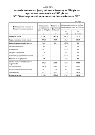 тис. грн.
+(-) %
1 2 3 4=3-2 5=3/2*100
Заробітна плата 1 158,2 1 127,0 -31,2 97,3
Нарахування на оплату праці 378,8 404,9 26,1 106,9
Використання товарів і послуг 34,0 0,0 -34,0 0,0
предмети, матеріали 9,0 -9,0 0,0
медикаменти 11,2 -11,2 0,0
продукти харчування 1,6 -1,6 0,0
оплата послуг (крім комунальних) 12,2 -12,2 0,0
Видатки на відрядження 2,0 -2,0 0,0
Оплата комунальних послуг та
енергоносіїв
158,1 227,0 68,9 143,6
теплопостачання 104,9 154,5 49,6 147,3
водопостачання і водовідведення 10,7 12,4 1,7 115,9
електроенергія 42,5 60,1 17,6 141,4
Всього видатків 1 731,1 1 758,9 27,8 101,6
АНАЛІЗ
видатків загального фонду міського бюджету за 2014 рік та
прогнозних показників на 2015 рік по
КУ "Житомирська міська стоматологічна поліклініка №2"
Видатки на
утримання у
2015 році
Найменування видатків за
бюджетною класифікацією
Відхилення проекту на 2015 рік
до уточненого плану на 2014 рік
Затверджено з
урахуванням
змін на 2014 рік
 