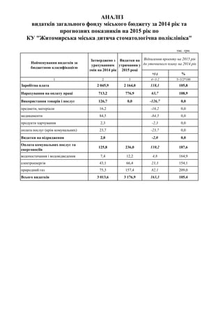тис. грн.
+(-) %
1 2 3 4=3-2 5=3/2*100
Заробітна плата 2 045,9 2 164,0 118,1 105,8
Нарахування на оплату праці 713,2 776,9 63,7 108,9
Використання товарів і послуг 126,7 0,0 -126,7 0,0
предмети, матеріали 16,2 -16,2 0,0
медикаменти 84,5 -84,5 0,0
продукти харчування 2,3 -2,3 0,0
оплата послуг (крім комунальних) 23,7 -23,7 0,0
Видатки на відрядження 2,0 -2,0 0,0
Оплата комунальних послуг та
енергоносіїв
125,8 236,0 110,2 187,6
водопостачання і водовідведення 7,4 12,2 4,8 164,9
електроенергія 43,1 66,4 23,3 154,1
природний газ 75,3 157,4 82,1 209,0
Всього видатків 3 013,6 3 176,9 163,3 105,4
АНАЛІЗ
видатків загального фонду міського бюджету за 2014 рік та
прогнозних показників на 2015 рік по
КУ "Житомирська міська дитяча стоматологічна поліклініка"
Видатки на
утримання у
2015 році
Найменування видатків за
бюджетною класифікацією
Відхилення проекту на 2015 рік
до уточненого плану на 2014 рік
Затверджено з
урахуванням
змін на 2014 рік
 