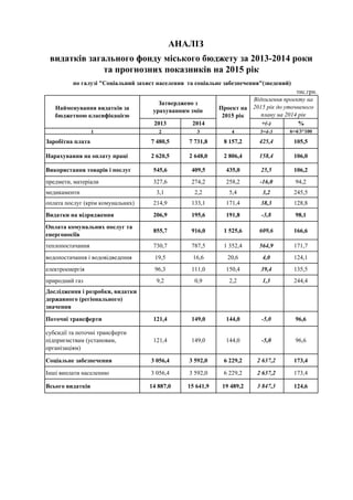 тис.грн.
1 2 3 4 5=4-3 6=4/3*100
Заробітна плата 7 480,5 7 731,8 8 157,2 425,4 105,5
Нарахування на оплату праці 2 620,5 2 648,0 2 806,4 158,4 106,0
Використання товарів і послуг 545,6 409,5 435,0 25,5 106,2
предмети, матеріали 327,6 274,2 258,2 -16,0 94,2
медикаменти 3,1 2,2 5,4 3,2 245,5
оплата послуг (крім комунальних) 214,9 133,1 171,4 38,3 128,8
Видатки на відрядження 206,9 195,6 191,8 -3,8 98,1
Оплата комунальних послуг та
енергоносіїв
855,7 916,0 1 525,6 609,6 166,6
теплопостачання 730,7 787,5 1 352,4 564,9 171,7
водопостачання і водовідведення 19,5 16,6 20,6 4,0 124,1
електроенергія 96,3 111,0 150,4 39,4 135,5
природний газ 9,2 0,9 2,2 1,3 244,4
Дослідження і розробки, видатки
державного (регіонального)
значення
Поточні трансферти 121,4 149,0 144,0 -5,0 96,6
субсидії та поточні трансферти
підприємствам (установам,
організаціям)
121,4 149,0 144,0 -5,0 96,6
Соціальне забезпечення 3 056,4 3 592,0 6 229,2 2 637,2 173,4
Інші виплати населенню 3 056,4 3 592,0 6 229,2 2 637,2 173,4
Всього видатків 14 887,0 15 641,9 19 489,2 3 847,3 124,6
Проект на
2015 рік
Відхилення проекту на
2015 рік до уточненого
плану на 2014 рік
2013 2014 +(-) %
АНАЛІЗ
видатків загального фонду міського бюджету за 2013-2014 роки
та прогнозних показників на 2015 рік
по галузі "Соціальний захист населення та соціальне забезпечення"(зведений)
Найменування видатків за
бюджетною класифікацією
Затверджено з
урахуванням змін
 