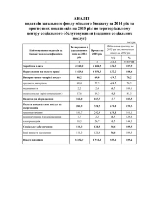 тис.грн.
1 2 3 4=3-2 5=3/2*100
Заробітна плата 4 340,2 4 684,5 344,3 107,9
Нарахування на оплату праці 1 429,1 1 551,3 122,2 108,6
Використання товарів і послуг 88,2 69,0 -19,2 78,2
предмети, матеріали 68,4 52,3 -16,1 76,5
медикаменти 2,2 2,4 0,2 109,1
оплата послуг (крім комунальних) 17,6 14,3 -3,3 81,3
Видатки на відрядження 162,0 167,7 5,7 103,5
Оплата комунальних послуг та
енергоносіїв
201,9 321,7 119,8 159,3
теплопостачання 181,7 292,8 111,1 161,1
водопостачання і водовідведення 1,7 2,2 0,5 129,4
електроенергія 18,5 26,7 8,2 144,3
Соціальне забезпечення 111,3 121,9 10,6 109,5
Інші виплати населенню 111,3 121,9 10,6 109,5
Всього видатків 6 332,7 6 916,1 583,4 109,2
АНАЛІЗ
видатків загального фонду міського бюджету за 2014 рік та
прогнозних показників на 2015 рік по територіальному
центру соціального обслуговування (надання соціальних
послуг)
Найменування видатків за
бюджетною класифікацією
Затверджено з
урахуванням
змін на 2014
рік
Проект на
2015 рік
Відхилення проекту на
2015 рік до уточненого
плану на 2014 рік
+(-) %
 