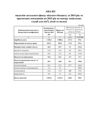 тис.грн.
1 2 3 4=3-2 5=3/2*100
Заробітна плата 1 243,4 1 086,2 -157,2 87,4
Нарахування на оплату праці 451,3 394,3 -57,0 87,4
Використання товарів і послуг 44,2 49,7 5,5 112,4
предмети, матеріали 15,0 16,4 1,4 109,3
оплата послуг (крім комунальних) 29,2 33,3 4,1 114,0
Видатки на відрядження 33,6 24,1 -9,5 71,7
Оплата комунальних послуг та
енергоносіїв
46,7 64,8 18,1 138,8
теплопостачання 29,5 47,2 17,7 160,0
водопостачання і водовідведення 3,5 3,5 100,0
електроенергія 12,8 11,9 -0,9 93,0
природний газ 0,9 2,2 1,3 244,4
Всього видатків 1 819,2 1 619,1 -200,1 89,0
АНАЛІЗ
видатків загального фонду міського бюджету за 2014 рік та
прогнозних показників на 2015 рік по центру соціальних
служб для сім’ї, дітей та молоді
Найменування видатків за
бюджетною класифікацією
Затверджено з
урахуванням
змін на 2014
рік
Проект на
2015 рік
Відхилення проекту на
2015 рік до уточненого
плану на 2014 рік
+(-) %
 