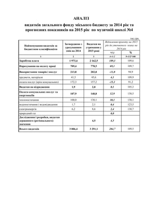 тис.грн.
1 2 3 4=3-2 5=3/2*100
Заробітна плата 1 973,4 2 162,5 189,1 109,6
Нарахування на оплату праці 709,4 778,5 69,1 109,7
Використання товарів і послуг 213,8 202,8 -11,0 94,9
предмети, матеріали 41,5 45,6 4,1 109,9
оплата послуг (крім комунальних) 172,3 157,2 -15,1 91,2
Видатки на відрядження 1,9 2,0 0,1 105,3
Оплата комунальних послуг та
енергоносіїв
107,9 140,8 32,9 130,5
теплопостачання 100,0 130,1 30,1 130,1
водопостачання і водовідведення 1,7 2,1 0,4 123,5
електроенергія 6,2 8,6 2,4 138,7
природний газ 0,0
Дослідження і розробки, видатки
державного (регіонального)
значення
4,5 4,5
Всього видатків 3 006,4 3 291,1 284,7 109,5
АНАЛІЗ
видатків загального фонду міського бюджету за 2014 рік та
прогнозних показників на 2015 рік по музичній школі №4
Найменування видатків за
бюджетною класифікацією
Затверджено з
урахуванням
змін на 2014
Видатки на
утримання у
2015 році
Відхилення проекту на 2015
рік до уточненого плану на
2014 рік
+(-) %
 