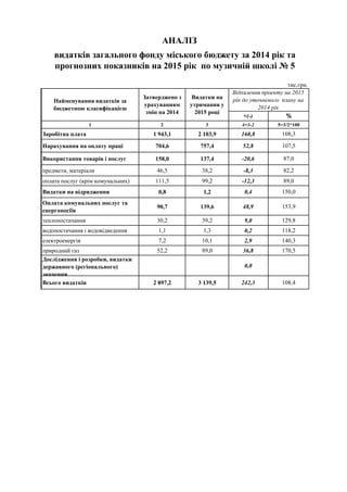 тис.грн.
1 2 3 4=3-2 5=3/2*100
Заробітна плата 1 943,1 2 103,9 160,8 108,3
Нарахування на оплату праці 704,6 757,4 52,8 107,5
Використання товарів і послуг 158,0 137,4 -20,6 87,0
предмети, матеріали 46,5 38,2 -8,3 82,2
оплата послуг (крім комунальних) 111,5 99,2 -12,3 89,0
Видатки на відрядження 0,8 1,2 0,4 150,0
Оплата комунальних послуг та
енергоносіїв
90,7 139,6 48,9 153,9
теплопостачання 30,2 39,2 9,0 129,8
водопостачання і водовідведення 1,1 1,3 0,2 118,2
електроенергія 7,2 10,1 2,9 140,3
природний газ 52,2 89,0 36,8 170,5
Дослідження і розробки, видатки
державного (регіонального)
значення
0,0
Всього видатків 2 897,2 3 139,5 242,3 108,4
АНАЛІЗ
видатків загального фонду міського бюджету за 2014 рік та
прогнозних показників на 2015 рік по музичній школі № 5
Найменування видатків за
бюджетною класифікацією
Затверджено з
урахуванням
змін на 2014
Видатки на
утримання у
2015 році
Відхилення проекту на 2015
рік до уточненого плану на
2014 рік
+(-) %
 
