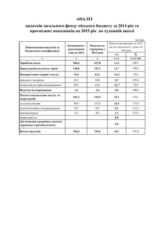 тис.грн.
1 2 3 4=3-2 5=3/2*100
Заробітна плата 384,4 417,8 33,4 108,7
Нарахування на оплату праці 138,0 151,7 13,7 109,9
Використання товарів і послуг 79,4 63,2 -16,2 79,6
предмети, матеріали 10,1 10,6 0,5 105,0
оплата послуг (крім комунальних) 69,3 52,6 -16,7 75,9
Видатки на відрядження 1,4 1,4 0,0 100,0
Оплата комунальних послуг та
енергоносіїв
101,2 119,5 18,3 118,1
теплопостачання 96,9 113,8 16,9 117,4
водопостачання і водовідведення 0,8 0,9 0,1 112,5
електроенергія 3,5 4,8 1,3 137,1
природний газ 0,0
Дослідження і розробки, видатки
державного (регіонального)
значення
0,0
Всього видатків 704,4 753,6 49,2 107,0
АНАЛІЗ
видатків загального фонду міського бюджету за 2014 рік та
прогнозних показників на 2015 рік по художній школі
Найменування видатків за
бюджетною класифікацією
Затверджено з
урахуванням
змін на 2014
Видатки на
утримання у
2015 році
Відхилення проекту на 2015
рік до уточненого плану на
2014 рік
+(-) %
 