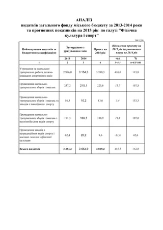 тис.грн.
1 2 3 4 5=4-3 6=4/3*100
Утримання та навчально-
тренувальна робота дитячо-
юнацьких спортивних шкіл
2 966,0 3 154,3 3 590,3 436,0 113,8
Проведення навчально-
тренувальних зборів і змагань
257,2 210,1 225,8 15,7 107,5
Проведення навчально-
тренувальних зборів і змагань та
заходів з інвалідного спорту
16,3 10,2 13,6 3,4 133,3
Проведення навчально-
тренувальних зборів і змагань з
неолімпійських видів спорту
191,3 169,1 180,9 11,8 107,0
Проведення заходів з
нетрадиційних видів спорту і
масових заходів з фізичної
культури
62,4 20,2 8,6 -11,6 42,6
Всього видатків 3 493,2 3 563,9 4 019,2 455,3 112,8
АНАЛІЗ
видатків загального фонду міського бюджету за 2013-2014 роки
та прогнозних показників на 2015 рік по галузі "Фізична
культура і спорт"
Найменування видатків за
бюджетною класифікацією
Проект на
2015 рік
Затверджено з
урахуванням змін
20142013
Відхилення проекту на
2015 рік до уточненого
плану на 2014 рік
+(-) %
 