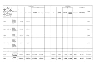 з них
оплата праці
комунальні послуги
та енергоносії
оплата праці
комунальні
послуги та
енергоносії
бюджет розвитку
Спеціальний фонд
РАЗОМ
Всього видатки споживання
з них:
видатки розвитку Всього
видатки
споживання
з них
видатки розвитку
Код
програмн
ої
класифік
ації
видатків
та
кредитув
ання
місцевог
о
бюджету
Код
Тимчасо
вої
класифік
ації
видатків
та
кредитув
ання
місцевого
бюджету
Код
функці
ональн
ої
класиф
ікації
видатк
ів та
кредит
ування
бюдже
ту
Найменування
Загальний фонд
1115040
Здійснення
фізкультурно-
спортивної та
реабілітаційної
роботи серед
інвалідів
13 600,00 13 600,00 13 600,00
1115042 130105 0810
Проведення
навчально-
тренувальних
зборів і змагань та
заходів з
інвалідного спорту
13 600,00 13 600,00 13 600,00
1115030
Фінансова
підтримка
фізкультурно-
спортивного руху
8 600,00 8 600,00 8 600,00
1115032 130202 0810
Фінансова
підтримка
регіональних
осередків
всеукраїнських
фізкультурно-
спортивних
товариств у
проведенні
фізкультурно-
масових заходів
серед населення
регіону
8 600,00 8 600,00 8 600,00
1118600 250404 0133 Інші видатки 95 000,00 95 000,00 95 000,00
1400000
Управління
охорони здоров'я
Житомирської
міської ради
174 563 329,00 174 563 329,00 110 679 102,00 24 010 200,00 1 092 501,92 603 600,00 58 300,00 508 400,00 488 901,92 488 901,92 175 655 830,92
1410000
Управління
охорони здоров'я
Житомирської
міської ради
174 563 329,00 174 563 329,00 110 679 102,00 24 010 200,00 1 092 501,92 603 600,00 58 300,00 508 400,00 488 901,92 488 901,92 175 655 830,92
 