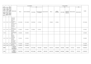 з них
оплата праці
комунальні послуги
та енергоносії
оплата праці
комунальні
послуги та
енергоносії
бюджет розвитку
Спеціальний фонд
РАЗОМ
Всього видатки споживання
з них:
видатки розвитку Всього
видатки
споживання
з них
видатки розвитку
Код
програмн
ої
класифік
ації
видатків
та
кредитув
ання
місцевог
о
бюджету
Код
Тимчасо
вої
класифік
ації
видатків
та
кредитув
ання
місцевого
бюджету
Код
функці
ональн
ої
класиф
ікації
видатк
ів та
кредит
ування
бюдже
ту
Найменування
Загальний фонд
1513104 091204 1020
Забезпечення
соціальними
послугами за
місцем
проживання
громадян, які не
здатні до
самообслуговуванн
я у зв"язку з
похилим віком,
хворобою,
інвалідністю
6 916 100,00 6 916 100,00 4 684 500,00 321 700,00 18 000,00 18 000,00 6 934 100,00
1513105 091206 1010
Надання
реабілітаційних
послуг інвалідам
та дітям-
інвалідам
875 600,00 875 600,00 555 000,00 66 100,00 875 600,00
1513200
Соціальний захист
ветеранів війни та
праці
144 020,00 144 020,00 144 020,00
1513202 091209 1030
Надання
фінансової
підтримки
громадським
організаціям
інвалідів і
ветеранів,
діяльність яких
має соціальну
спрямованість
144 020,00 144 020,00 144 020,00
1513400 090412 1090
Iншi видатки на
соціальний захист
населення
5 443 600,00 5 443 600,00 5 443 600,00
1518600 250404 0133 Інші видатки 120 400,00 120 400,00 120 400,00
2400000
Управління
культури
Житомирської
міської ради
32 120 971,00 31 194 134,00 18 276 310,00 1 983 296,00 926 837,00 1 659 279,15 1 380 100,00 948 700,00 22 800,00 279 179,15 270 479,15 33 780 250,15
2410000
Управління
культури
Житомирської
міської ради
32 120 971,00 31 194 134,00 18 276 310,00 1 983 296,00 926 837,00 1 659 279,15 1 380 100,00 948 700,00 22 800,00 279 179,15 270 479,15 33 780 250,15
 