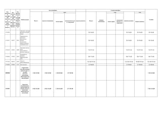 з них
оплата праці
комунальні послуги
та енергоносії
оплата праці
комунальні
послуги та
енергоносії
бюджет розвитку
Спеціальний фонд
РАЗОМ
Всього видатки споживання
з них:
видатки розвитку Всього
видатки
споживання
з них
видатки розвитку
Код
програмн
ої
класифік
ації
видатків
та
кредитув
ання
місцевог
о
бюджету
Код
Тимчасо
вої
класифік
ації
видатків
та
кредитув
ання
місцевого
бюджету
Код
функці
ональн
ої
класиф
ікації
видатк
ів та
кредит
ування
бюдже
ту
Найменування
Загальний фонд
4715020
Діяльність закладів
фізичної культури і
спорту
90 194,00 90 194,00 90 194,00 90 194,00
4715022 130107 0810
Утримання та
навчально-
тренувальна
робота
комунальних
дитячо-юнацьких
спортивних шкiл
90 194,00 90 194,00 90 194,00 90 194,00
4716310 150101 0490
Реалізація заходів
щодо
інвестиційного
розвитку території
716 971,92 716 971,92 716 971,92 716 971,92
4716650 170703 0456
Утримання та
розвиток
інфраструктури
доріг
206 772,00 206 772,00 206 772,00 206 772,00
4717410 180107 0470
Заходи з
енергозбереження
136 504 919,46 136 504 919,46 90 004 919,46 136 504 919,46
4718600 250404 0133 Інші видатки 22 500,00 22 500,00 22 500,00 22 500,00
4800000
Управління
містобудування,
архітектури та
дизайну
міського
середовища
Житомирської
міської ради
1 963 415,00 1 963 415,00 1 230 452,00 137 307,00 1 963 415,00
4810000
Управління
містобудування,
архітектури та
дизайну міського
середовища
Житомирської
міської ради
1 963 415,00 1 963 415,00 1 230 452,00 137 307,00 1 963 415,00
 