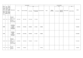 з них
оплата праці
комунальні послуги
та енергоносії
оплата праці
комунальні
послуги та
енергоносії
бюджет розвитку
Спеціальний фонд
РАЗОМ
Всього видатки споживання
з них:
видатки розвитку Всього
видатки
споживання
з них
видатки розвитку
Код
програмн
ої
класифік
ації
видатків
та
кредитув
ання
місцевог
о
бюджету
Код
Тимчасо
вої
класифік
ації
видатків
та
кредитув
ання
місцевого
бюджету
Код
функці
ональн
ої
класиф
ікації
видатк
ів та
кредит
ування
бюдже
ту
Найменування
Загальний фонд
4810180 010116 0111
Керівництво і
управління у
відповідній сфері у
містах
республіканського
Автономної
Республіки Крим та
обласного значення
1 963 415,00 1 963 415,00 1 230 452,00 137 307,00 1 963 415,00
5600000
Управління
регулювання
земельних
відносин
Житомирської
міської ради
1 658 485,00 1 593 485,00 930 040,00 64 712,00 65 000,00 1 658 485,00
5610000
Управління
регулювання
земельних
відносин
Житомирської
міської ради
1 658 485,00 1 593 485,00 930 040,00 64 712,00 65 000,00 1 658 485,00
5610180 010116 0111
Керівництво і
управління у
відповідній сфері у
містах
республіканського
Автономної
Республіки Крим та
обласного значення
1 428 485,00 1 428 485,00 930 040,00 64 712,00 1 428 485,00
5617500 180410 0411
Інші заходи,
пов"язані з
економічною
діяльністю
230 000,00 165 000,00 65 000,00 230 000,00
 